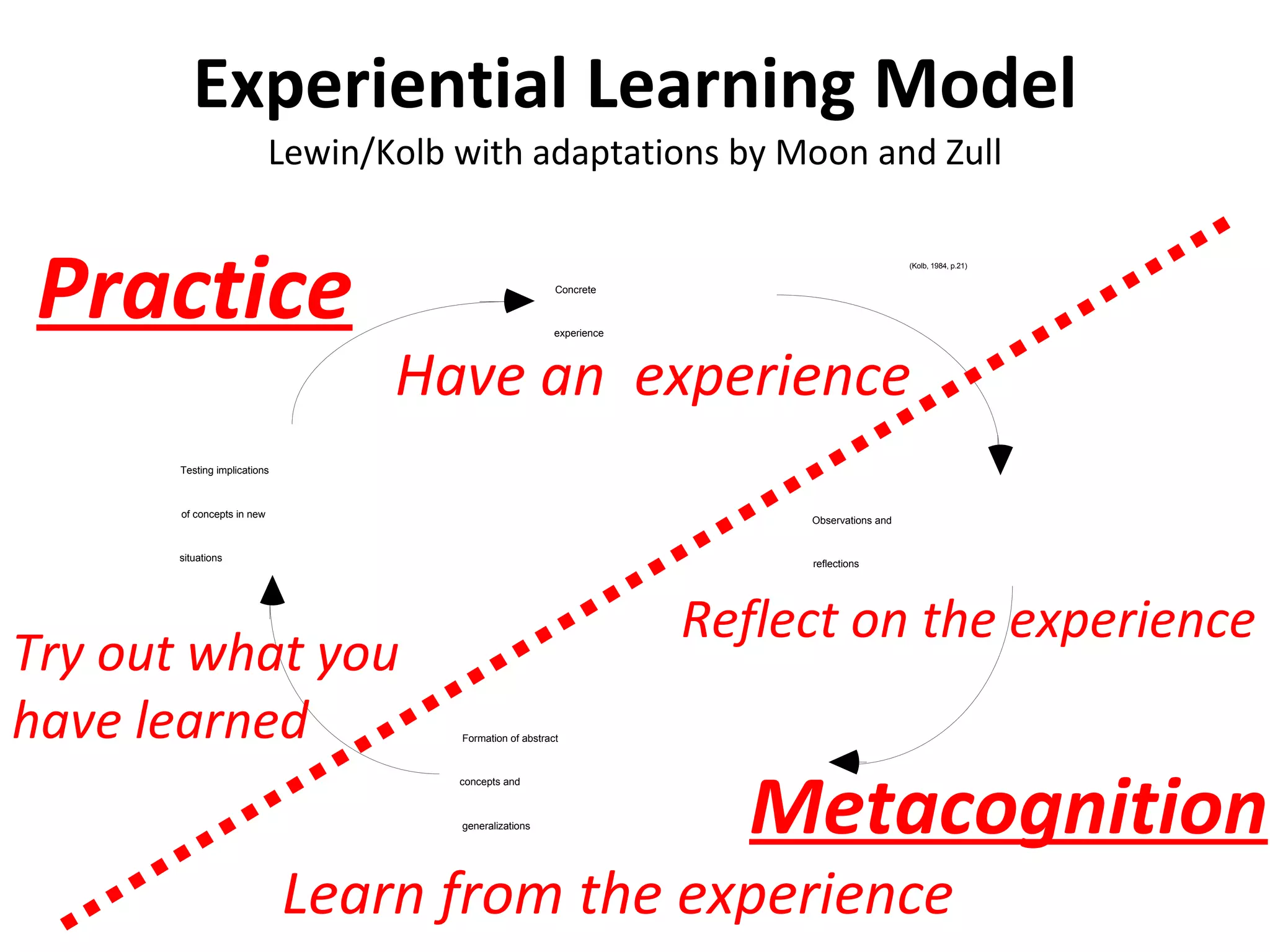 Experiential Learning Model Lewin/Kolb with adaptations by Moon and Zull Try out what you have learned Learn from the experience Reflect on the experience Have an  experience Practice Metacognition 