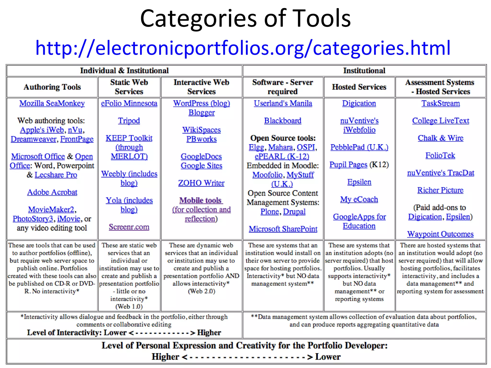 Categories of Tools http://electronicportfolios.org/categories.html   