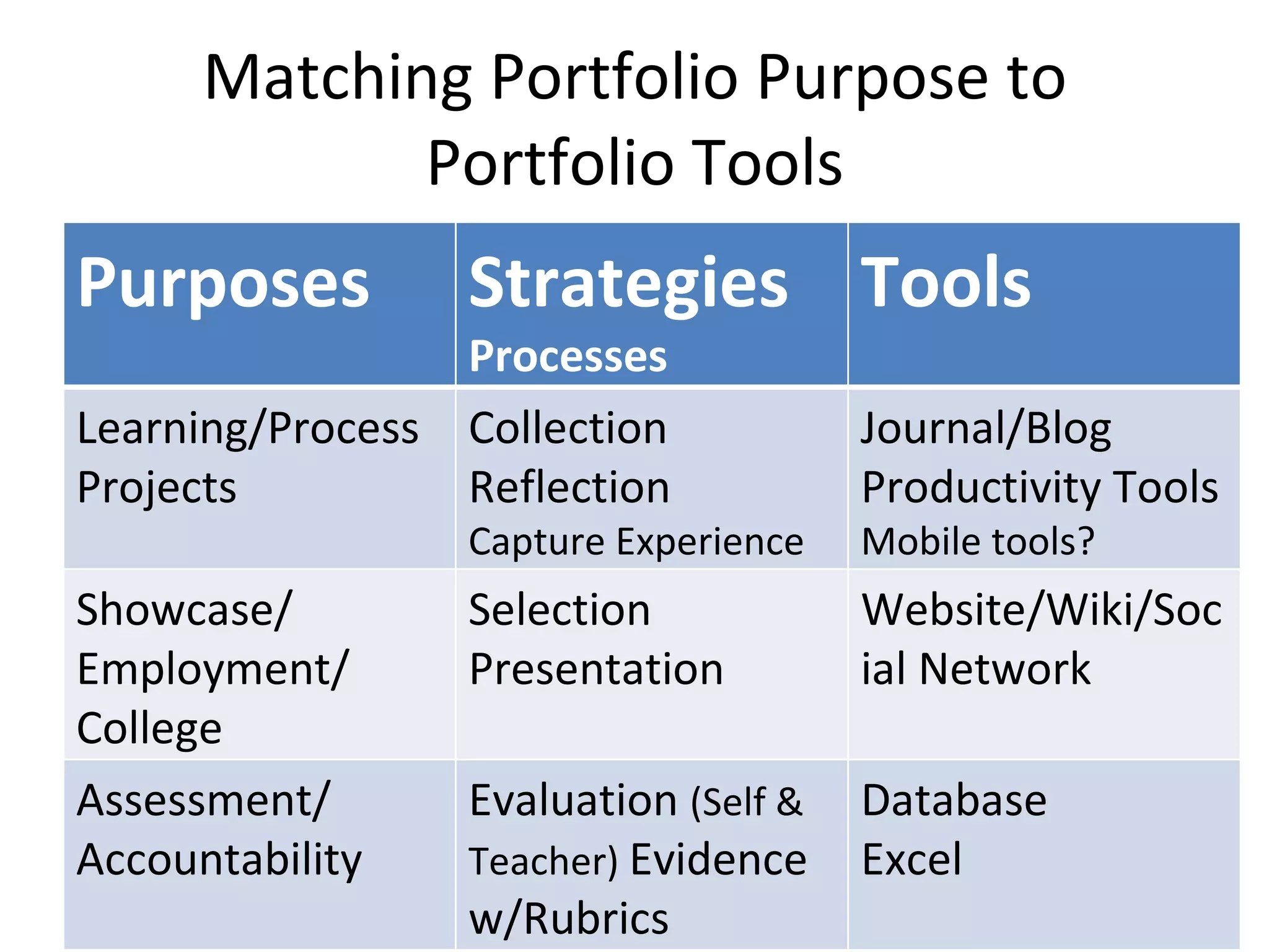 Matching Portfolio Purpose to Portfolio Tools Purposes Strategies  Processes Tools Learning/Process Projects Collection Reflection Capture Experience Journal/Blog Productivity Tools Mobile tools? Showcase/ Employment/ College Selection Presentation Website/Wiki/Social Network Assessment/ Accountability Evaluation  (Self & Teacher)  Evidence w/Rubrics Database  Excel 