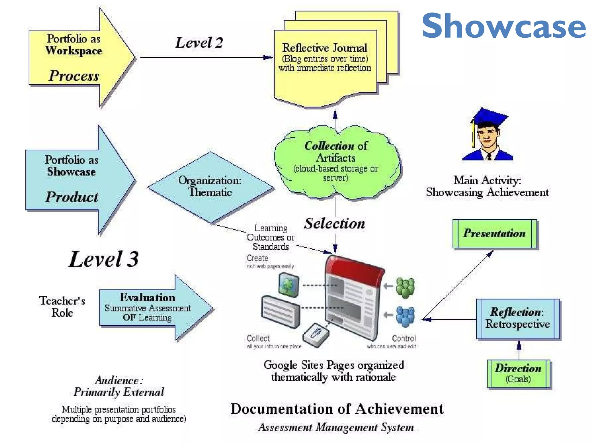 Level 3: Primary Purpose: Showcase/Accountability Showcase 