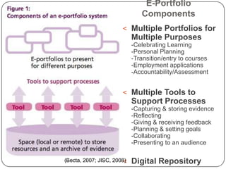 E-Portfolio Components Multiple Portfolios for Multiple Purposes-Celebrating Learning-Personal Planning-Transition/entry to courses-Employment applications-Accountability/Assessment