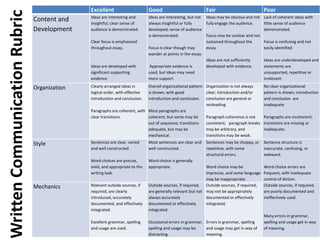 Excellent Good Fair Poor
Content and
Development
Ideas are interesting and
insightful; clear sense of
audience is demonstrated.
Clear focus is emphasized
throughout essay.
Ideas are developed with
significant supporting
evidence.
Ideas are interesting, but not
always insightful or fully
developed; sense of audience
is demonstrated.
Focus is clear though may
wander at points in the essay.
Appropriate evidence is
used, but ideas may need
more support.
Ideas may be obvious and not
fully engage the audience.
Focus may be unclear and not
sustained throughout the
essay.
Ideas are not sufficiently
developed with evidence.
Lack of coherent ideas with
little sense of audience
demonstrated.
Focus is confusing and not
easily identified.
Ideas are underdeveloped and
statements are
unsupported, repetitive or
irrelevant.
Organization Clearly arranged ideas in
logical order, with effective
introduction and conclusion.
Paragraphs are coherent, with
clear transitions.
Overall organizational pattern
is shown, with good
introduction and conclusion.
Most paragraphs are
coherent, but some may be
out of sequence; transitions
adequate, but may be
mechanical.
Organization is not always
clear; introduction and/or
conclusion are general or
misleading.
Paragraph coherence is not
consistent; paragraph breaks
may be arbitrary, and
transitions may be weak.
No clear organizational
pattern is shown; introduction
and conclusion are
inadequate
Paragraphs are incoherent;
transitions are missing or
inadequate.
Style Sentences are clear, varied
and well constructed.
Word choices are precise,
vivid, and appropriate to the
writing task.
Most sentences are clear and
well constructed.
Word choice is generally
appropriate.
Sentences may be choppy, or
repetitive, with some
structural errors.
Word choice may be
imprecise, and some language
may be inappropriate.
Sentence structure is
inaccurate, confusing, or
awkward.
Word choice errors are
frequent, with inadequate
control of diction.
Mechanics Relevant outside sources, if
required, are clearly
introduced, accurately
documented, and effectively
integrated.
Excellent grammar, spelling
and usage are used.
Outside sources, if required,
are generally relevant but not
always accurately
documented or effectively
integrated
Occasional errors in grammar,
spelling and usage may be
distracting.
Outside sources, if required,
may not be appropriately
documented or effectively
integrated.
Errors in grammar, spelling
and usage may get in way of
meaning.
Outside sources, if required,
are poorly documented and
ineffectively used.
Many errors in grammar,
spelling and usage get in way
of meaning.
WrittenCommunicationRubric
 