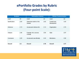 ePortfolio Grades by Rubric
(Four-point Scale):
 