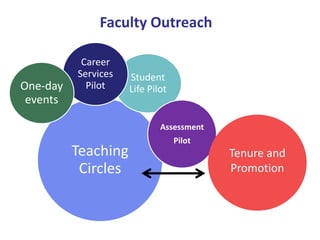 Teaching
Circles
Student
Life Pilot
Assessment
Pilot
Career
Services
PilotOne-day
events
Faculty Outreach
Tenure and
Promotion
 