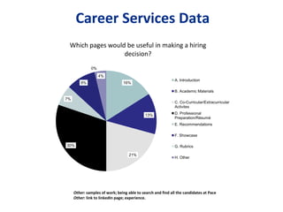 Career Services Data
16%
13%
21%
30%
7%
9%
0%
4%
Which pages would be useful in making a hiring
decision?
A. Introduction
B. Academic Materials
C. Co-Curricular/Extracurricular
Activites
D. Professional
Preparation/Résumé
E. Recommendations
F. Showcase
G. Rubrics
H. Other
Other: samples of work; being able to search and find all the candidates at Pace
Other: link to linkedIn page; experience.
 