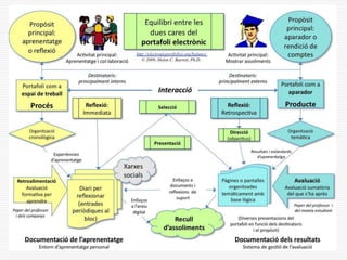 Types of E-Portfolio ImplementationWorking PortfolioThe CollectionThe Digital ArchiveRepository of Artifacts Reflective Journal(eDOL)Collaboration SpacePortfolio as Process-- Workspace (PLE)“shoebox”Presentation Portfolio(s)The “Story” or NarrativeMultiple Views (public/private)Varied Audiences(varied permissions)Varied Purposes  Portfolio as Product-- Showcase