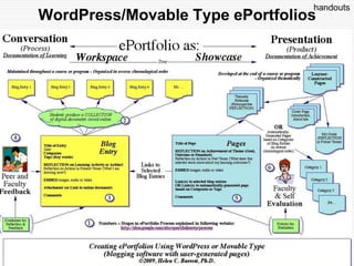 Explore Google Sites Capabilities for ePortfolio RequirementsFile Cabinet page type to upload artifactsComments for feedback on pages or entries in Announcements pageAnnouncements page type (blog) with RSS feedsList page type as data baseSubscribe to page or site changesWhat’s New in Google Docs? http://www.google.com/google-d-s/whatsnew.html