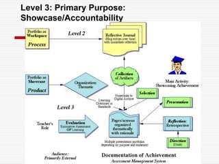 Don’t jump tothe final presentation prematurely…Document the learning process over time… through a learning journal.