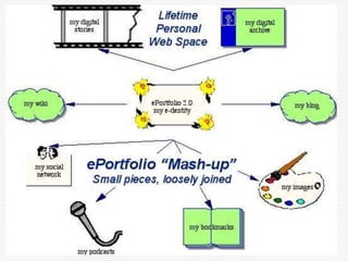 … and Online!Personal Learning EnvironmentsHow do you define your PLE?