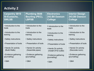 11
Activity 2
Carpentry 5819
St-Eustache,
SWLSB
Plumbing 5648
Beurling (PEC),
LBPSB
Electronics
243.B0 Dawson
College
Interior Design
243.B0 Dawson
College
• Introduction to the
trade
• Introduction to the
training
• Safety instructions
• Presentation of tools
• Hands On activity
(Build Walls)
• Evidence gathering
(journal/log)
• Q&A
• Introduction to the
trade
• Introduction to the
training
• Safety instructions
• Presentation of tools
• Hands On activity
(Assemble pipes)
• Evidence gathering
(journal/log)
• Q&A
• Introduction to the
trade
• Introduction to the
training
• Safety instructions
• Presentation of tools
• Hands On activity
(Install CFGI outlet)
• Evidence gathering
(journal/log)
• Q&A
• Introduction to the
trade
• Introduction to the
training
• Safety instructions
• Presentation of tools
• Hands On activity
(Decorate room)
• Evidence gathering
(journal/log)
• Q&A
 