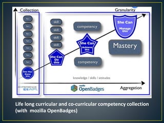 Life long curricular and co-curricular competency collection
(with mozilla OpenBadges)
 