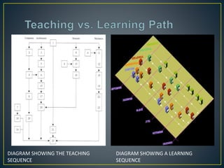 DIAGRAM SHOWING A LEARNING
SEQUENCE
DIAGRAM SHOWING THE TEACHING
SEQUENCE
 