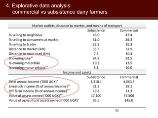 Dairy farmers’ access to markets in Uganda: Observing the unobservable