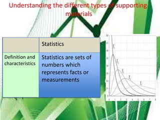 Understanding the different types of supporting
materials

Statistics
Definition and
characteristics

Statistics are sets of
numbers which
represents facts or
measurements

 