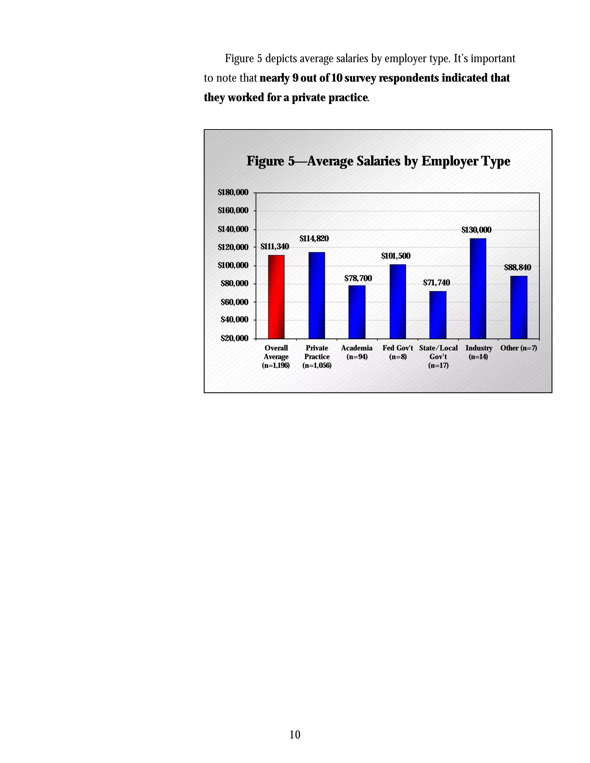 Figure 5 depicts average salaries by employer type. It’s important
to note that nearly 9 out of 10 survey respondents indicated that
they worked for a private practice.




         Figure 5—Average Salaries by Employer Type

  $180,000

  $160,000

  $140,000                                                                  $130,000
                         $114,820
  $120,000   $111,340
                                                    $101,500
  $100,000                                                                               $88,840
                                         $78,700
   $80,000                                                     $71,740

   $60,000

   $40,000

   $20,000
              Overall         Private    Academia   Fed Gov't State/Local    Industry   Other (n=7)
              Average         Practice    (n=94)      (n=8)       Gov't       (n=14)
             (n=1,196)       (n=1,056)                           (n=17)




                        10
 