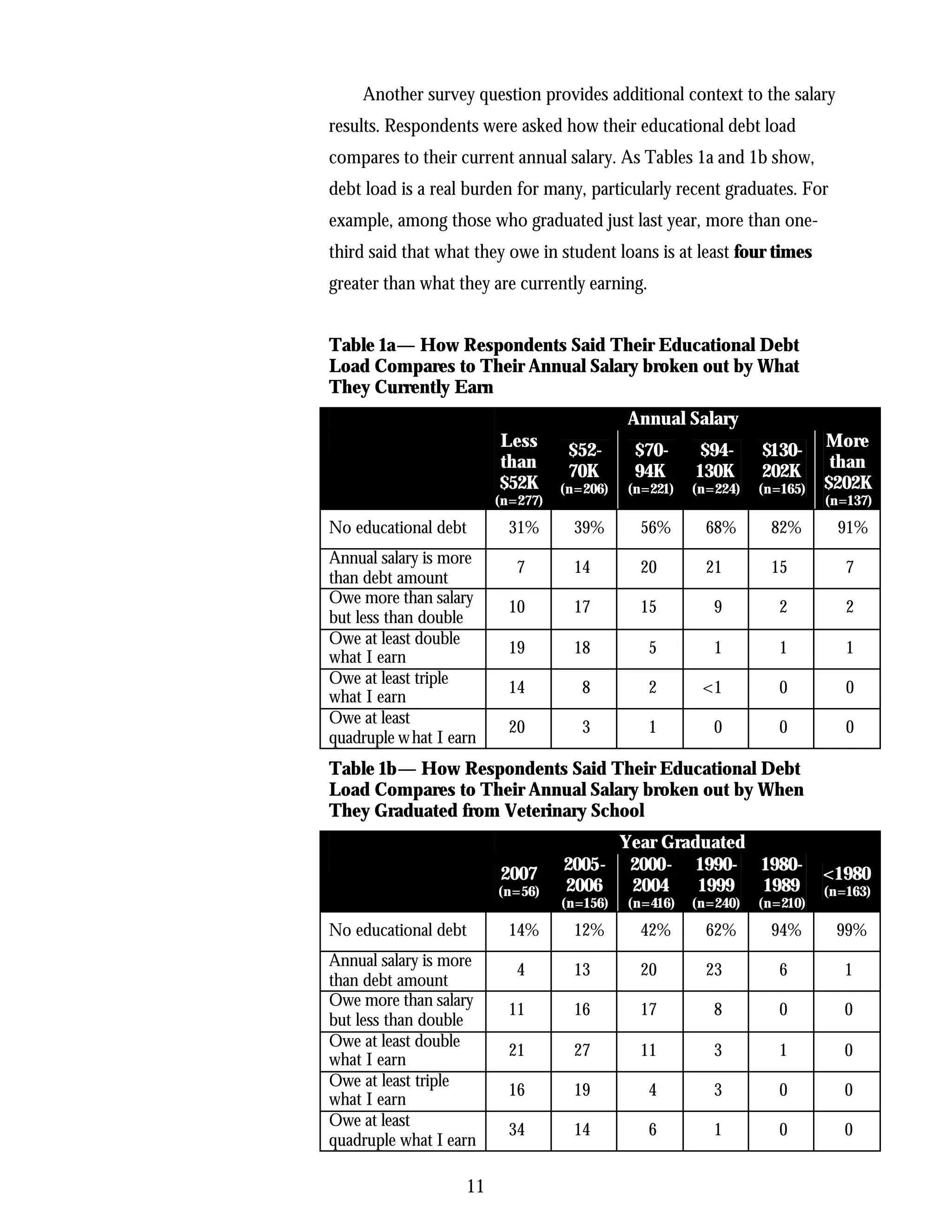 Another survey question provides additional context to the salary
results. Respondents were asked how their educational debt load
compares to their current annual salary. As Tables 1a and 1b show,
debt load is a real burden for many, particularly recent graduates. For
example, among those who graduated just last year, more than one-
third said that what they owe in student loans is at least four times
greater than what they are currently earning.


Table 1a— How Respondents Said Their Educational Debt
Load Compares to Their Annual Salary broken out by What
They Currently Earn
                                             Annual Salary
                         Less                                              More
                                    $52-      $70-     $94-      $130-
                         than                                               than
                                    70K       94K      130K      202K
                         $52K      (n=206)   (n=221)   (n=224)   (n=165)   $202K
                         (n=277)                                           (n=137)

No educational debt        31%       39%       56%       68%      82%        91%
Annual salary is more
                            7        14        20        21       15          7
than debt amount
Owe more than salary
                           10        17        15         9         2         2
but less than double
Owe at least double
                           19        18         5         1         1         1
what I earn
Owe at least triple
                           14         8         2       <1          0         0
what I earn
Owe at least
                           20         3         1         0         0         0
quadruple w hat I earn
Table 1b— How Respondents Said Their Educational Debt
Load Compares to Their Annual Salary broken out by When
They Graduated from Veterinary School
                                             Year Graduated
                                   2005-      2000- 1990- 1980-
                         2007                                              <1980
                         (n=56)    2006       2004    1999  1989           (n=163)
                                   (n=156)   (n=416)   (n=240)   (n=210)

No educational debt        14%       12%       42%       62%      94%       99%
Annual salary is more
                            4        13        20        23         6         1
than debt amount
Owe more than salary
                           11        16        17         8         0         0
but less than double
Owe at least double
                           21        27        11         3         1         0
what I earn
Owe at least triple
                           16        19         4         3         0         0
what I earn
Owe at least
                           34        14         6         1         0         0
quadruple what I earn

                    11
 