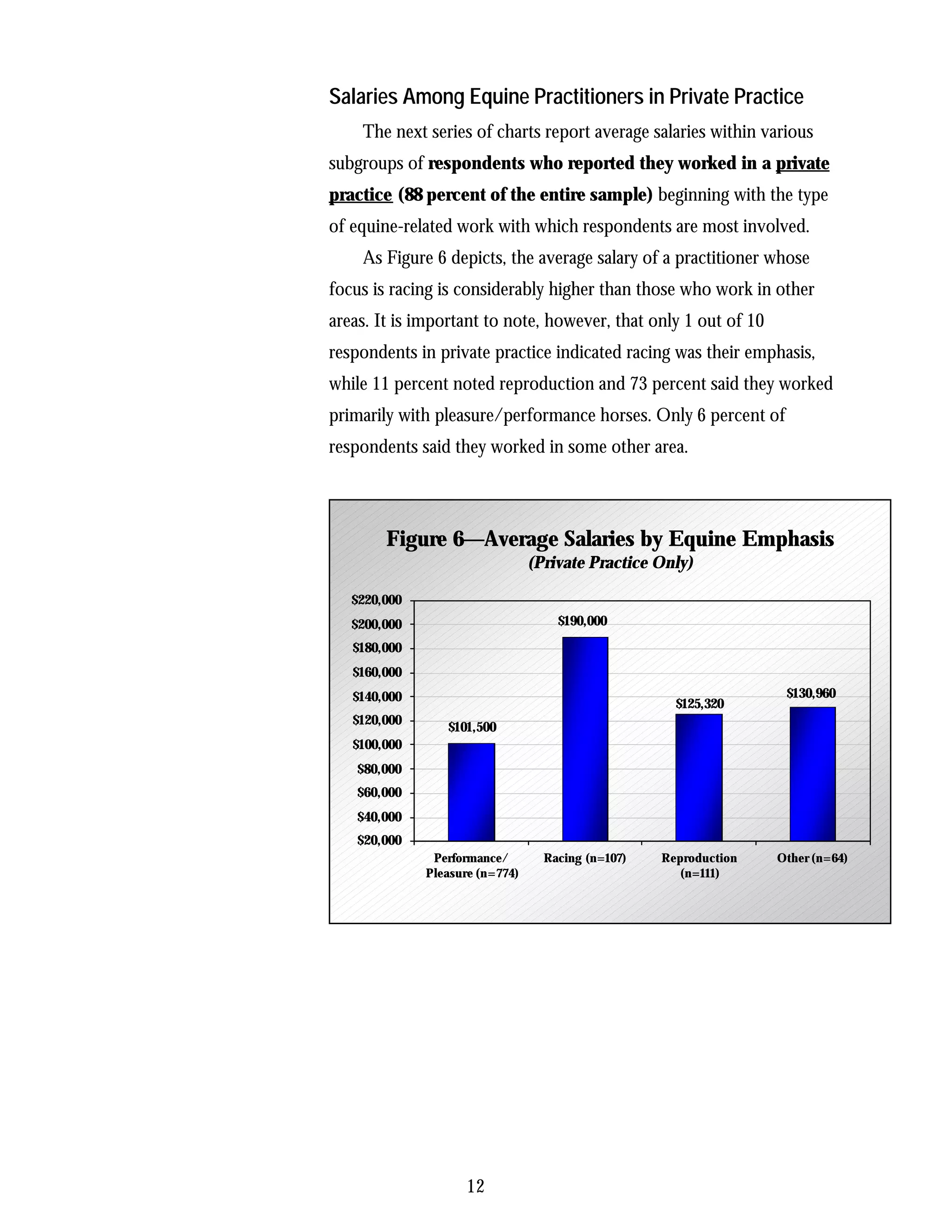 Salaries Among Equine Practitioners in Private Practice
    The next series of charts report average salaries within various
subgroups of respondents who reported they worked in a private
practice (88 percent of the entire sample) beginning with the type
of equine-related work with which respondents are most involved.
    As Figure 6 depicts, the average salary of a practitioner whose
focus is racing is considerably higher than those who work in other
areas. It is important to note, however, that only 1 out of 10
respondents in private practice indicated racing was their emphasis,
while 11 percent noted reproduction and 73 percent said they worked
primarily with pleasure/performance horses. Only 6 percent of
respondents said they worked in some other area.




        Figure 6—Average Salaries by Equine Emphasis
                                 (Private Practice Only)

   $220,000
   $200,000                          $190,000
   $180,000
   $160,000
   $140,000                                                         $130,960
                                                      $125,320
   $120,000
                 $101,500
   $100,000
   $80,000
   $60,000
   $40,000
   $20,000
               Performance/        Racing (n=107)   Reproduction   Other (n=64)
              Pleasure (n=774)                         (n=111)




                     12
 