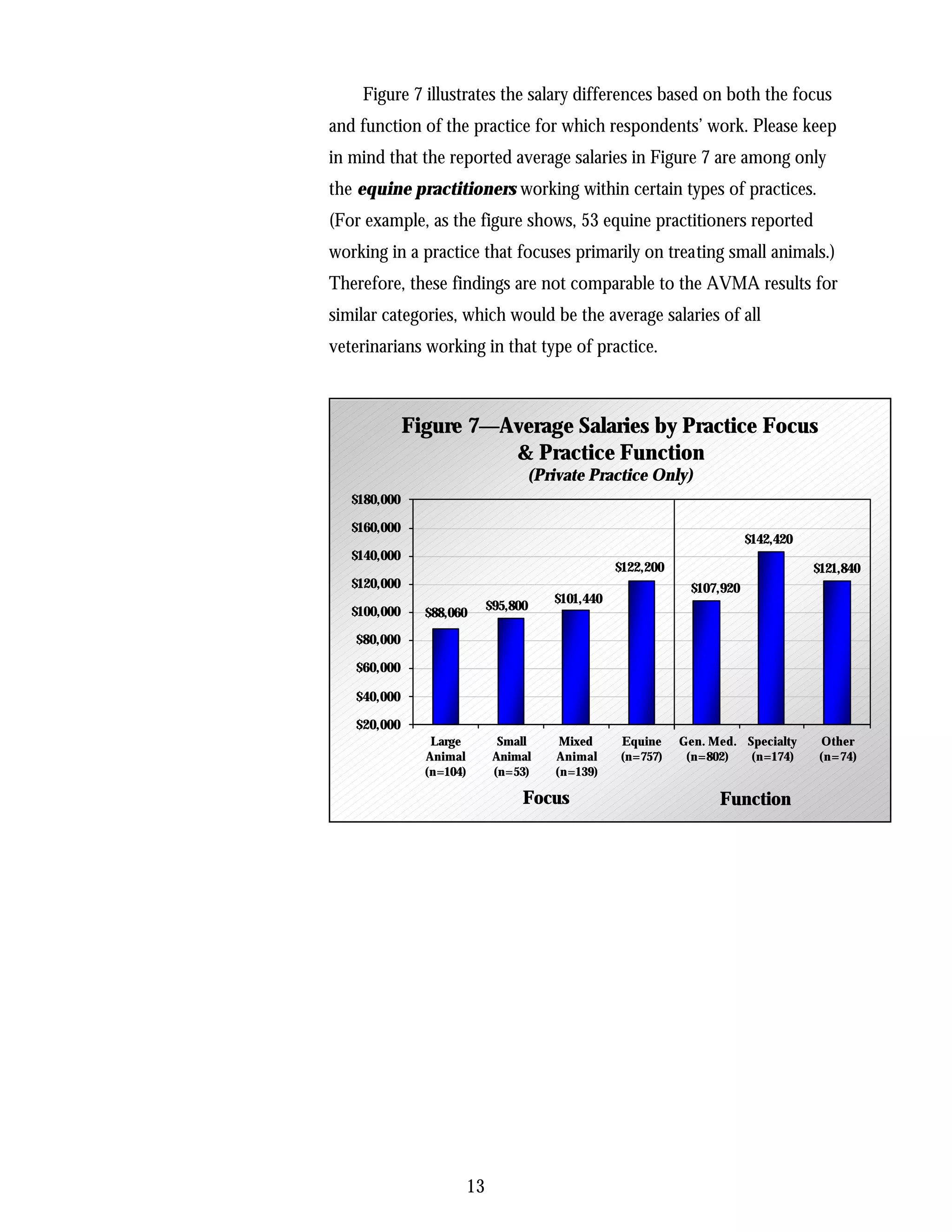 Figure 7 illustrates the salary differences based on both the focus
and function of the practice for which respondents’ work. Please keep
in mind that the reported average salaries in Figure 7 are among only
the equine practitioners working within certain types of practices.
(For example, as the figure shows, 53 equine practitioners reported
working in a practice that focuses primarily on treating small animals.)
Therefore, these findings are not comparable to the AVMA results for
similar categories, which would be the average salaries of all
veterinarians working in that type of practice.



              Figure 7—Average Salaries by Practice Focus
                        & Practice Function
                                         (Private Practice Only)
   $180,000

   $160,000
                                                                              $142,420
   $140,000
                                                       $122,200                          $121,840
   $120,000                                                        $107,920
                                            $101,440
   $100,000                    $95,800
                $88,060
   $80,000

   $60,000

   $40,000

   $20,000
                 Large           Small       Mixed     Equine     Gen. Med. Specialty     Other
                Animal          Animal      Animal     (n=757)     (n=802)   (n=174)      (n=74)
                (n=104)         (n=53)      (n=139)

                                     Focus                              Function




                          13
 