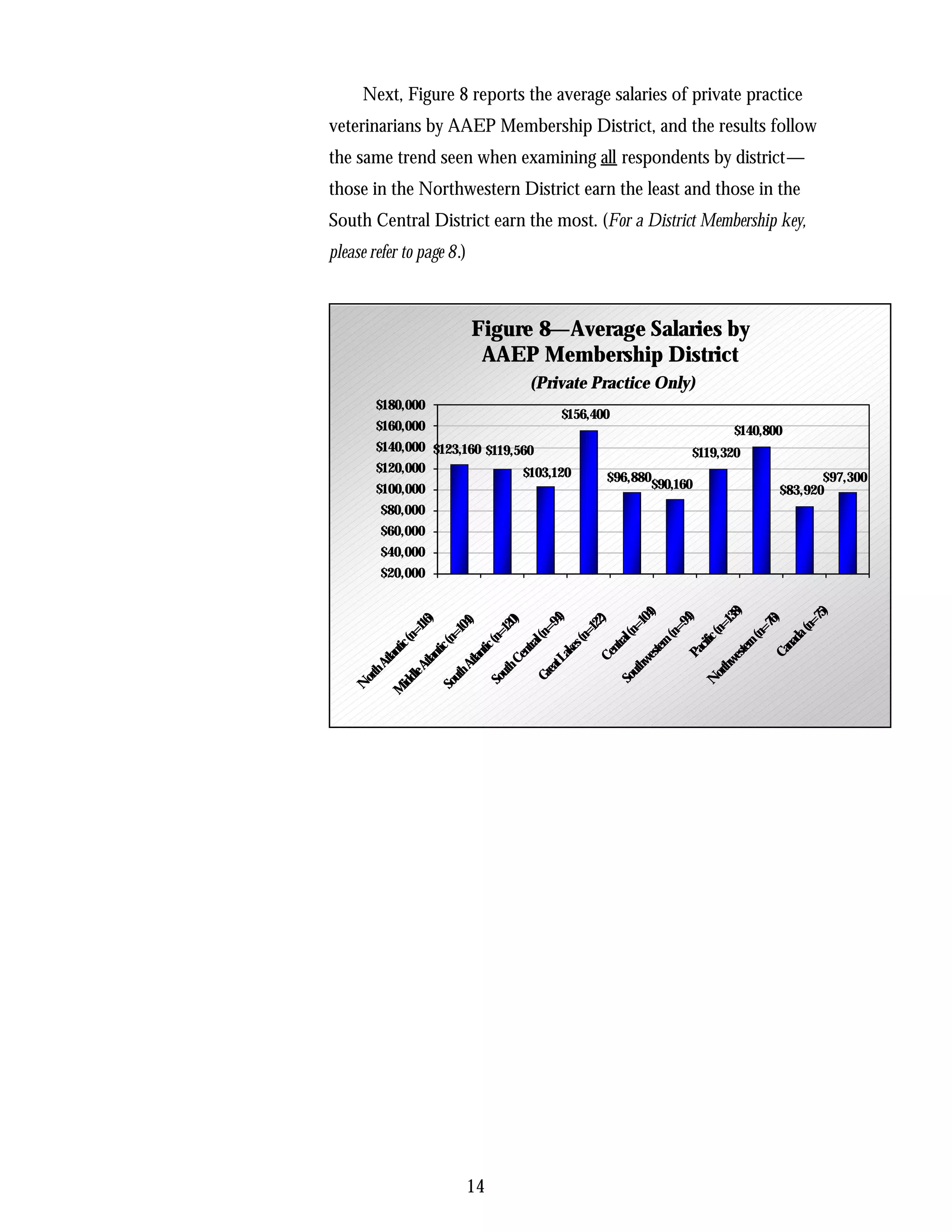Next, Figure 8 reports the average salaries of private practice
veterinarians by AAEP Membership District, and the results follow
the same trend seen when examining all respondents by district—
those in the Northwestern District earn the least and those in the
South Central District earn the most. (For a District Membership key,
please refer to page 8.)



                           Figure 8—Average Salaries by
                            AAEP Membership District
                                 (Private Practice Only)
        $180,000
                                      $156,400
        $160,000                                                    $140,800
        $140,000 $123,160 $119,560                           $119,320
        $120,000                $103,120     $96,880                              $97,300
        $100,000                                       $90,160             $83,920
        $80,000
        $60,000
        $40,000
        $20,000




                                     )




                                   75)
                                     )




                                 138
                                 104


                                   )
                                   )




                                   )
                                   )
                                  )




                                94
                                  )

                                94




                              (n=
                                  )




                                76
                               122
                               116




                              120
                             104




                             n=
                            n=

                          (n=
                           n=




                          (n=
                          n=




                         (n=
                        (n=
                         n=




                         ic (




                         da
                        al (
                       al (
                       c(




                       rn




                     ern


                      na
                      cif
                     c(




                    ntr
                     es
                    tic

                   ntr




                   ste
                   nti




                  Ca
                  Pa
                  nti




                  ak




                 est
                Ce
                lan

              Ce
               tla




              we
             tL
              tla




            hw
            At
          hA




          uth
         le A




         uth


           ea




        ort
       uth




       Gr
       ort




      So
      So
     idd




      N
    So
    N

   M




                           14
 