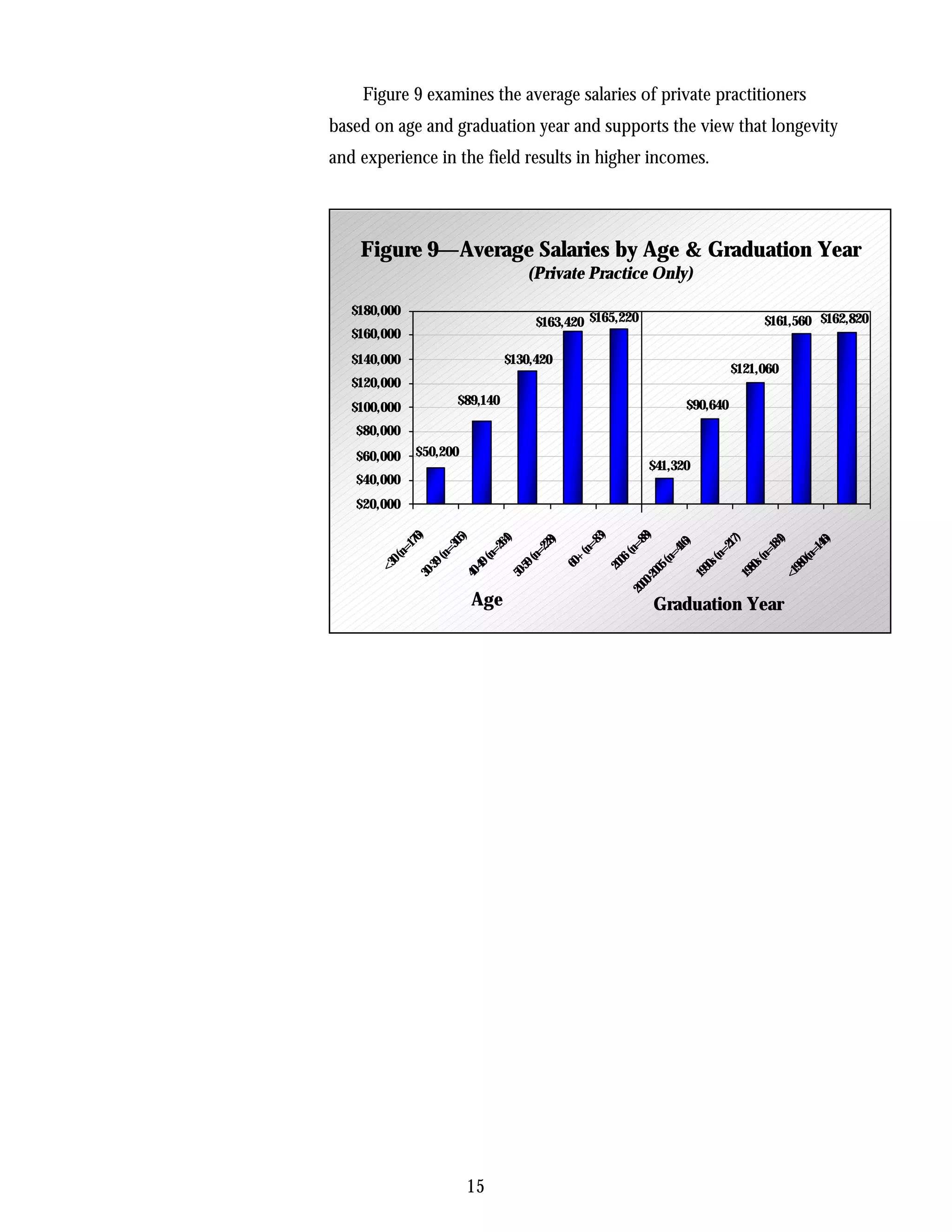 Figure 9 examines the average salaries of private practitioners
based on age and graduation year and supports the view that longevity
and experience in the field results in higher incomes.




    Figure 9—Average Salaries by Age & Graduation Year
                                 (Private Practice Only)

   $180,000
                                   $163,420 $165,220                        $161,560 $162,820
   $160,000
   $140,000                   $130,420
                                                                       $121,060
   $120,000
                    $89,140                                  $90,640
   $100,000
   $80,000
   $60,000    $50,200
                                                       $41,320
   $40,000
   $20,000




                              )
                              )
                              )


                           5)




                          88
                          83
                         176




                          4)




                            )


                            )


                           )
                           )




                        217


                        184
                          )




                        146
                        228
                         30


                        26




                       416
                      (n=
                      (n=
                     n=


                    (n=




                   (n=
                   (n=




                   (n=


                   (n=
                   (n=




                  (n=
                  0(




                   +


                  06
                60




              980
               -39




                0s


                0s
              -49
              <3




                59




               20


              05


            199


            198
            50-
            30


            40




            <1
           -20
         00
       20
                        Age                            Graduation Year




                        15
 