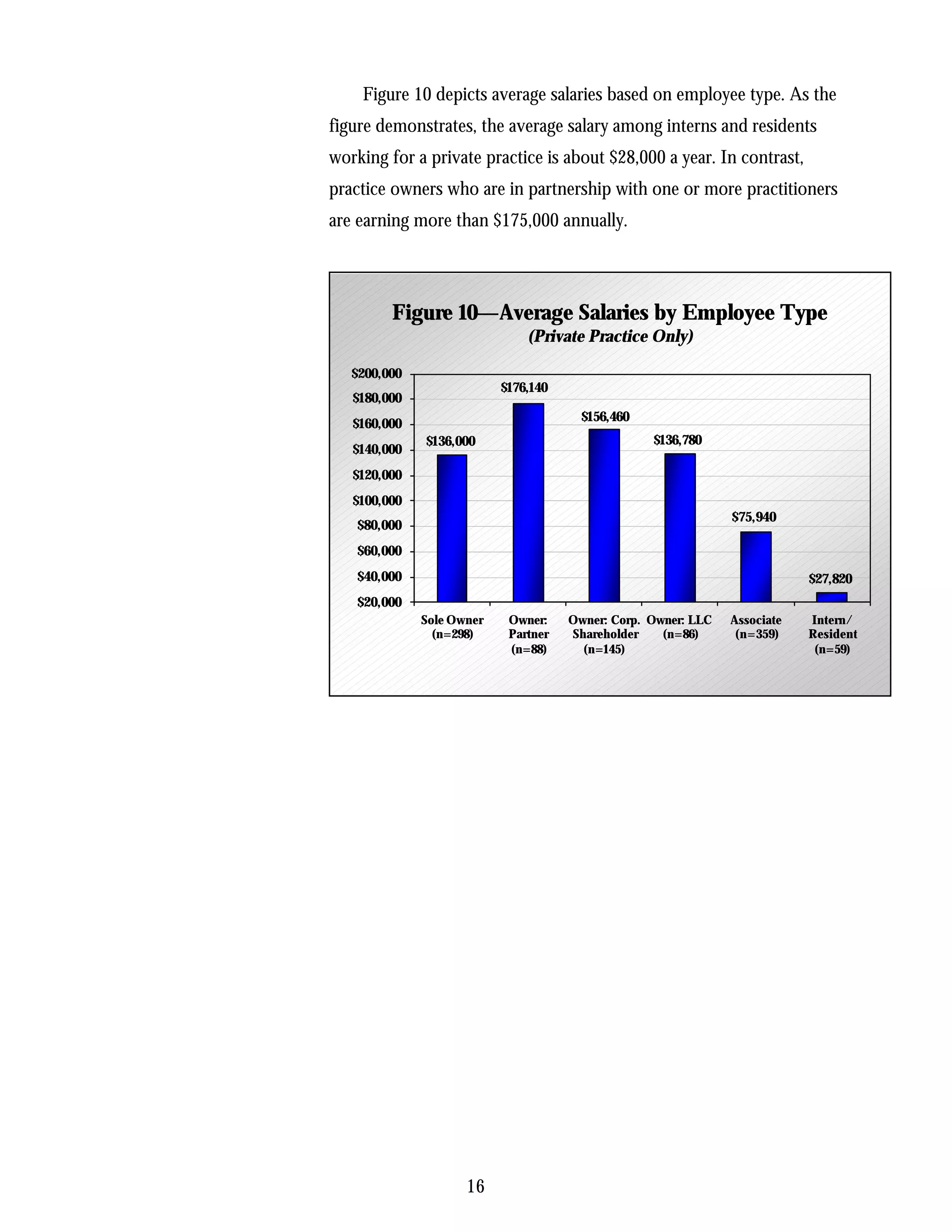 Figure 10 depicts average salaries based on employee type. As the
figure demonstrates, the average salary among interns and residents
working for a private practice is about $28,000 a year. In contrast,
practice owners who are in partnership with one or more practitioners
are earning more than $175,000 annually.




         Figure 10—Average Salaries by Employee Type
                               (Private Practice Only)

   $200,000
                           $176,140
   $180,000
                                        $156,460
   $160,000
              $136,000                             $136,780
   $140,000
   $120,000
   $100,000
                                                                $75,940
    $80,000
    $60,000
    $40,000                                                                 $27,820
    $20,000
              Sole Owner    Owner:    Owner: Corp. Owner: LLC   Associate   Intern/
                (n=298)     Partner   Shareholder    (n=86)      (n=359)    Resident
                            (n=88)      (n=145)                              (n=59)




                     16
 