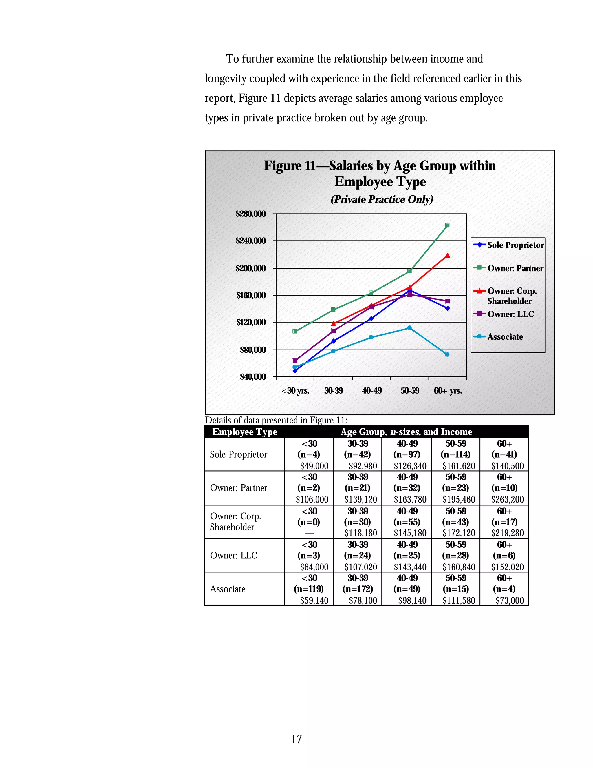To further examine the relationship between income and
longevity coupled with experience in the field referenced earlier in this
report, Figure 11 depicts average salaries among various employee
types in private practice broken out by age group.



               Figure 11—Salaries by Age Group within
                          Employee Type
                                (Private Practice Only)
       $280,000


       $240,000                                                            Sole Proprietor

       $200,000                                                            Owner: Partner


        $160,000                                                           Owner: Corp.
                                                                           Shareholder
                                                                           Owner: LLC
        $120,000
                                                                           Associate
        $80,000


        $40,000
                   <30 yrs.   30-39     40-49       50-59    60+ yrs.


Details of data presented in Figure 11:
 Employee Type                       Age Group,   n-sizes, and Income
                           <30          30-39       40-49        50-59      60+
 Sole Proprietor         (n=4)        (n=42)       (n=97)      (n=114)     (n=41)
                          $49,000       $92,980    $126,340     $161,620   $140,500
                           <30          30-39       40-49        50-59      60+
 Owner: Partner          (n=2)        (n=21)       (n=32)      (n=23)      (n=10)
                         $106,000     $139,120     $163,780     $195,460   $263,200
                           <30          30-39       40-49        50-59      60+
 Owner: Corp.
                         (n=0)        (n=30)       (n=55)      (n=43)      (n=17)
 Shareholder
                           —          $118,180     $145,180     $172,120   $219,280
                           <30          30-39       40-49        50-59      60+
 Owner: LLC              (n=3)        (n=24)       (n=25)      (n=28)      (n=6)
                          $64,000     $107,020     $143,440     $160,840   $152,020
                           <30          30-39       40-49        50-59      60+
 Associate              (n=119)      (n=172)       (n=49)       (n=15)     (n=4)
                          $59,140       $78,100     $98,140     $111,580    $73,000




                      17
 