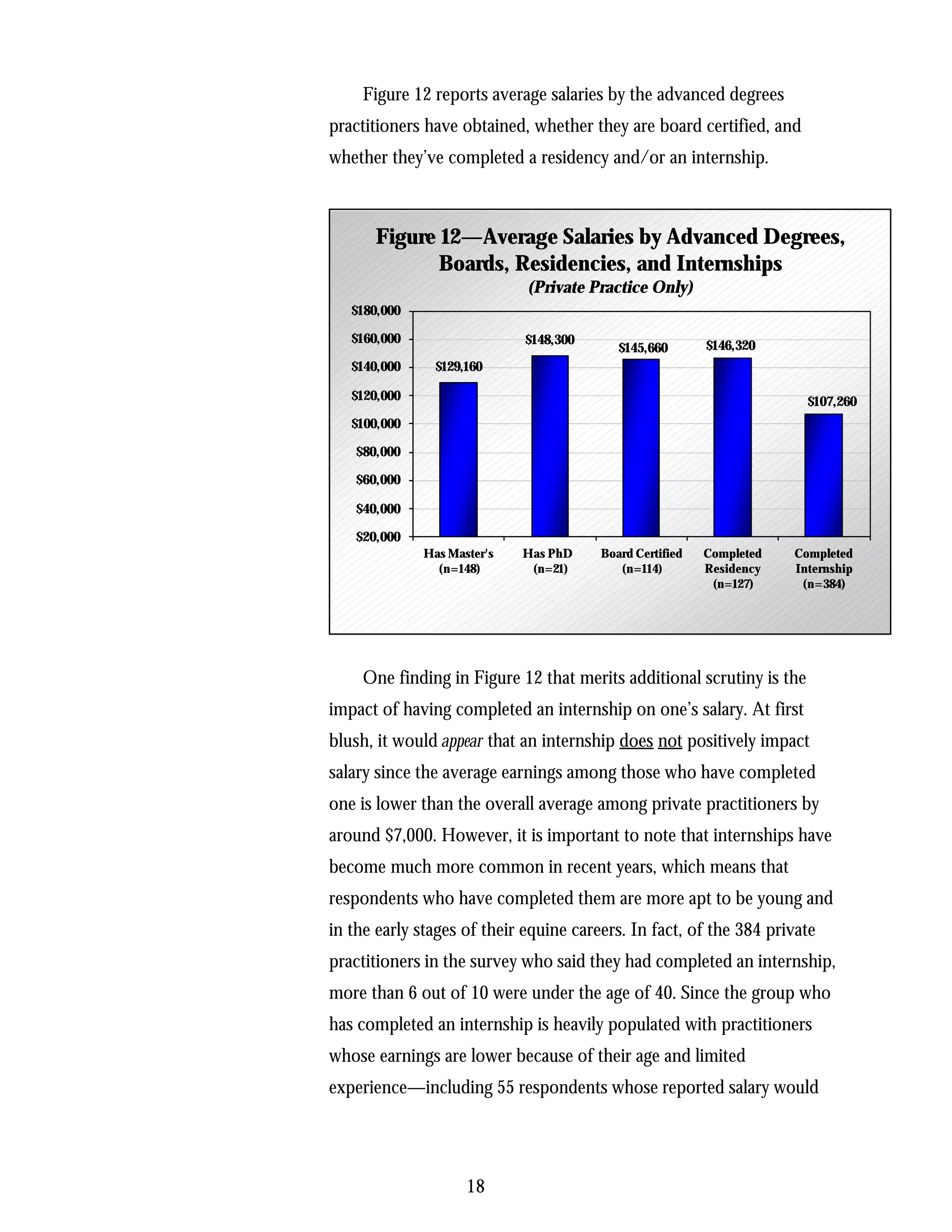 Figure 12 reports average salaries by the advanced degrees
practitioners have obtained, whether they are board certified, and
whether they’ve completed a residency and/or an internship.



       Figure 12—Average Salaries by Advanced Degrees,
              Boards, Residencies, and Internships
                             (Private Practice Only)
   $180,000

   $160,000                  $148,300
                                           $145,660       $146,320
   $140,000     $129,160

   $120,000                                                             $107,260
   $100,000

   $80,000

   $60,000

   $40,000

   $20,000
              Has Master's   Has PhD    Board Certified   Completed   Completed
                (n=148)       (n=21)       (n=114)        Residency   Internship
                                                           (n=127)     (n=384)




     One finding in Figure 12 that merits additional scrutiny is the
impact of having completed an internship on one’s salary. At first
blush, it would appear that an internship does not positively impact
salary since the average earnings among those who have completed
one is lower than the overall average among private practitioners by
around $7,000. However, it is important to note that internships have
become much more common in recent years, which means that
respondents who have completed them are more apt to be young and
in the early stages of their equine careers. In fact, of the 384 private
practitioners in the survey who said they had completed an internship,
more than 6 out of 10 were under the age of 40. Since the group who
has completed an internship is heavily populated with practitioners
whose earnings are lower because of their age and limited
experience—including 55 respondents whose reported salary would




                     18
 