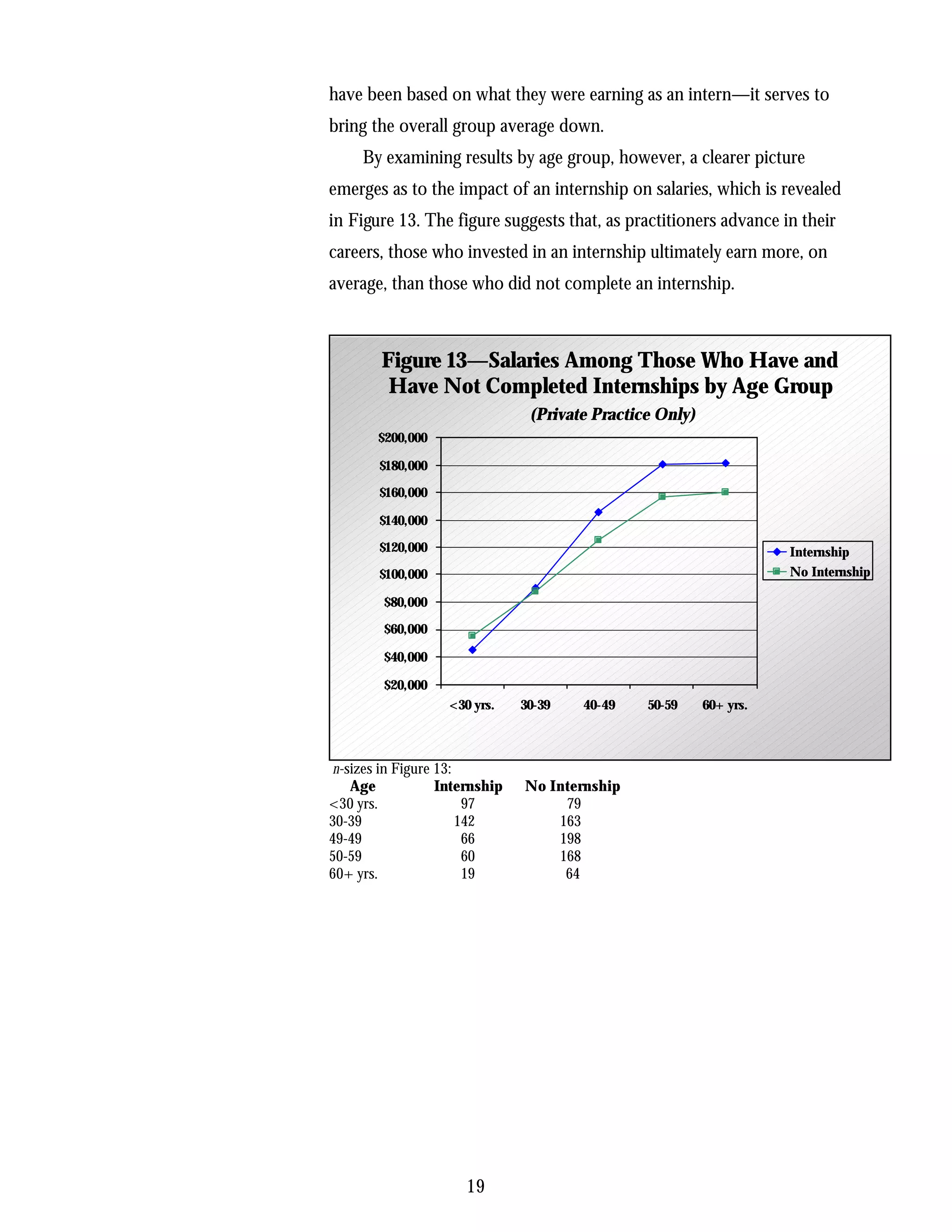 have been based on what they were earning as an intern—it serves to
bring the overall group average down.
     By examining results by age group, however, a clearer picture
emerges as to the impact of an internship on salaries, which is revealed
in Figure 13. The figure suggests that, as practitioners advance in their
careers, those who invested in an internship ultimately earn more, on
average, than those who did not complete an internship.



        Figure 13—Salaries Among Those Who Have and
         Have Not Completed Internships by Age Group
                                 (Private Practice Only)
        $200,000

        $180,000
        $160,000

        $140,000
        $120,000                                                      Internship
        $100,000                                                      No Internship

         $80,000
         $60,000

         $40,000

         $20,000
                    <30 yrs.    30-39   40-49    50-59     60+ yrs.



 n-sizes in Figure 13:
    Age            Internship   No Internship
<30 yrs.                97           79
30-39                  142          163
49-49                   66          198
50-59                   60          168
60+ yrs.                19           64




                       19
 