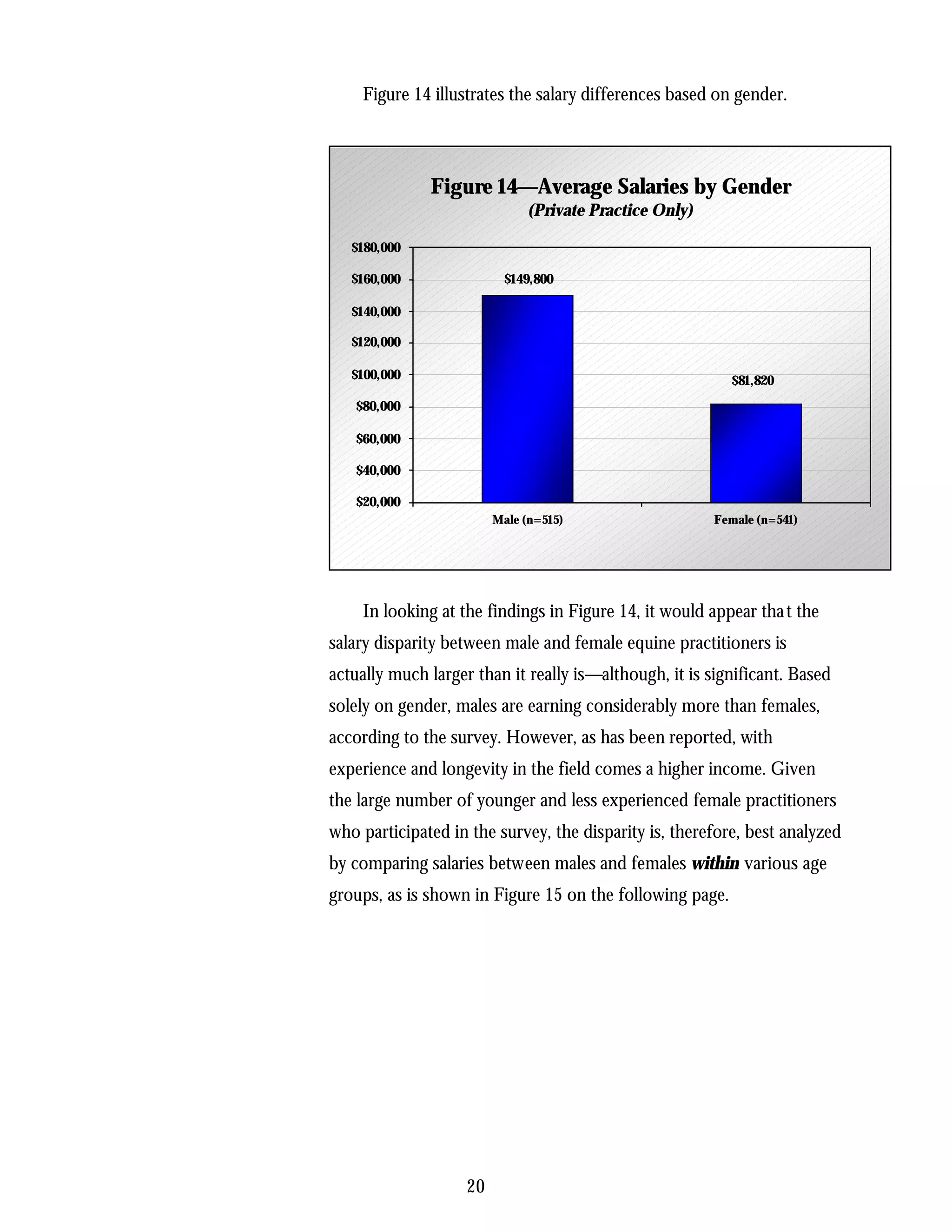 Figure 14 illustrates the salary differences based on gender.




              Figure 14—Average Salaries by Gender
                              (Private Practice Only)

   $180,000

   $160,000               $149,800

   $140,000

   $120,000

   $100,000                                               $81,820
   $80,000

   $60,000

   $40,000

   $20,000
                         Male (n=515)                   Female (n=541)




    In looking at the findings in Figure 14, it would appear tha t the
salary disparity between male and female equine practitioners is
actually much larger than it really is—although, it is significant. Based
solely on gender, males are earning considerably more than females,
according to the survey. However, as has been reported, with
experience and longevity in the field comes a higher income. Given
the large number of younger and less experienced female practitioners
who participated in the survey, the disparity is, therefore, best analyzed
by comparing salaries between males and females within various age
groups, as is shown in Figure 15 on the following page.




                    20
 