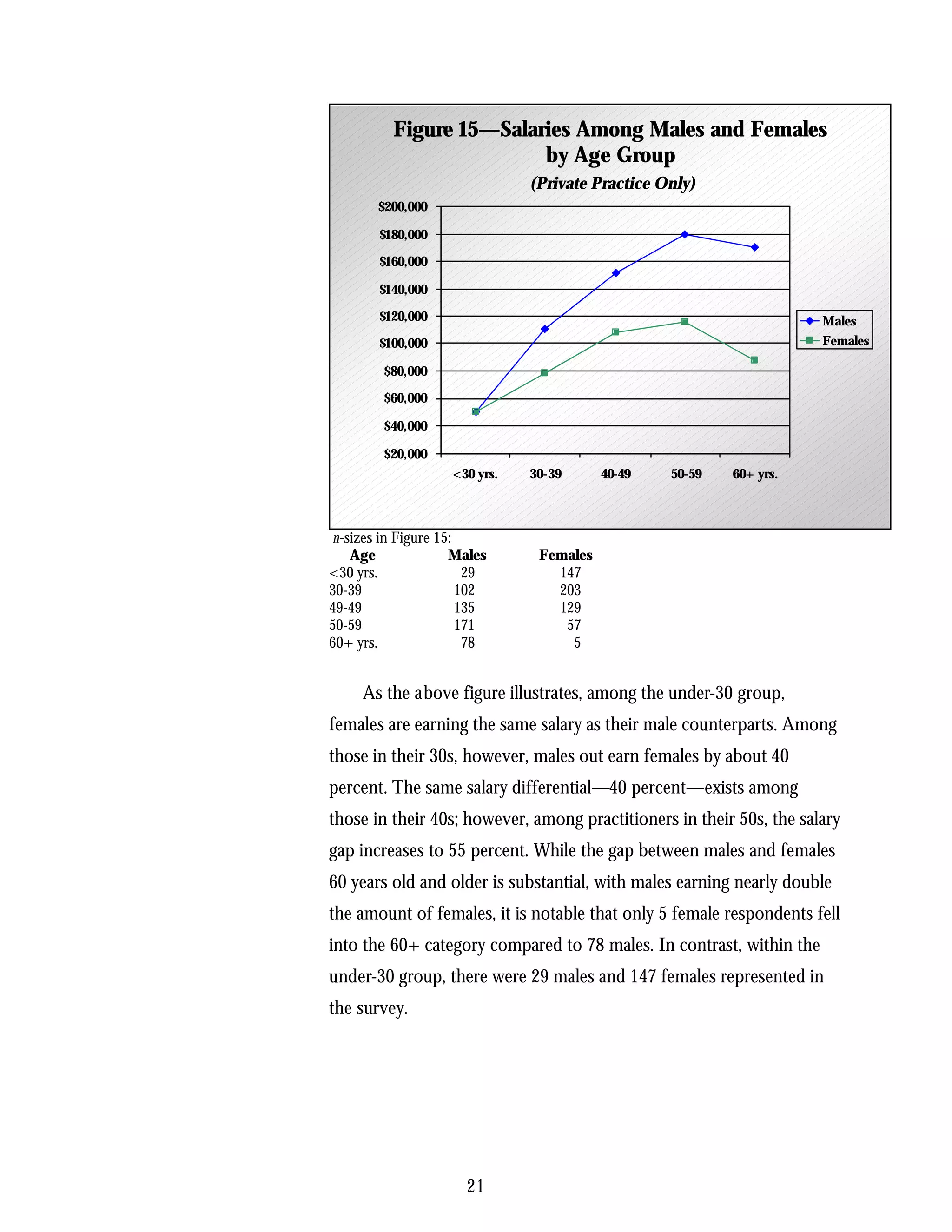 Figure 15—Salaries Among Males and Females
                         by Age Group
                               (Private Practice Only)
        $200,000

        $180,000
        $160,000

        $140,000
        $120,000                                                      Males
        $100,000                                                      Females

         $80,000
         $60,000

         $40,000

         $20,000
                    <30 yrs.   30-39      40-49   50-59   60+ yrs.



 n-sizes in Figure 15:
    Age              Males      Females
<30 yrs.                29        147
30-39                  102        203
49-49                  135        129
50-59                  171         57
60+ yrs.                78          5


     As the above figure illustrates, among the under-30 group,
females are earning the same salary as their male counterparts. Among
those in their 30s, however, males out earn females by about 40
percent. The same salary differential—40 percent—exists among
those in their 40s; however, among practitioners in their 50s, the salary
gap increases to 55 percent. While the gap between males and females
60 years old and older is substantial, with males earning nearly double
the amount of females, it is notable that only 5 female respondents fell
into the 60+ category compared to 78 males. In contrast, within the
under-30 group, there were 29 males and 147 females represented in
the survey.




                      21
 