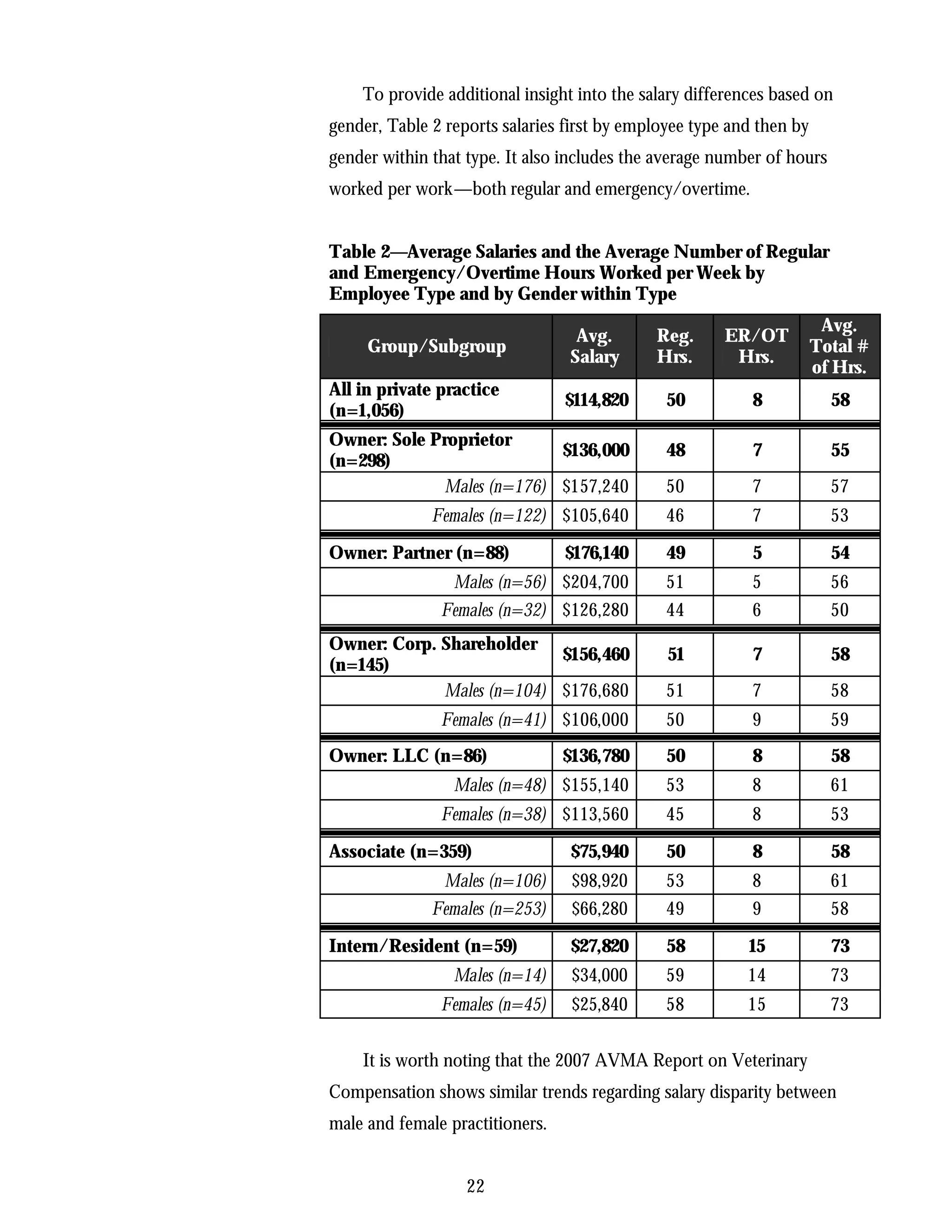 To provide additional insight into the salary differences based on
gender, Table 2 reports salaries first by employee type and then by
gender within that type. It also includes the average number of hours
worked per work—both regular and emergency/overtime.


Table 2—Average Salaries and the Average Number of Regular
and Emergency/Overtime Hours Worked per Week by
Employee Type and by Gender within Type
                                                                       Avg.
                                  Avg.       Reg.      ER/OT
     Group/Subgroup                                                   Total #
                                 Salary      Hrs.       Hrs.
                                                                      of Hrs.
All in private practice
                                 $114,820      50          8            58
(n=1,056)
Owner: Sole Proprietor
                           $136,000            48          7            55
(n=298)
             Males (n=176) $157,240            50          7            57
              Females (n=122) $105,640         46          7            53

Owner: Partner (n=88)            $176,140      49          5            54
                Males (n=56) $204,700          51          5            56
               Females (n=32) $126,280         44          6            50
Owner: Corp. Shareholder
                           $156,460            51          7            58
(n=145)
             Males (n=104) $176,680            51          7            58
               Females (n=41) $106,000         50          9            59
Owner: LLC (n=86)                $136,780      50          8            58
                 Males (n=48) $155,140         53          8            61
               Females (n=38) $113,560         45          8            53

Associate (n=359)                $75,940       50          8            58
               Males (n=106)      $98,920      53          8            61
              Females (n=253)     $66,280      49          9            58

Intern/Resident (n=59)           $27,820       58         15            73
                 Males (n=14)     $34,000      59         14            73
               Females (n=45)     $25,840      58         15            73


    It is worth noting that the 2007 AVMA Report on Veterinary
Compensation shows similar trends regarding salary disparity between
male and female practitioners.


                   22
 