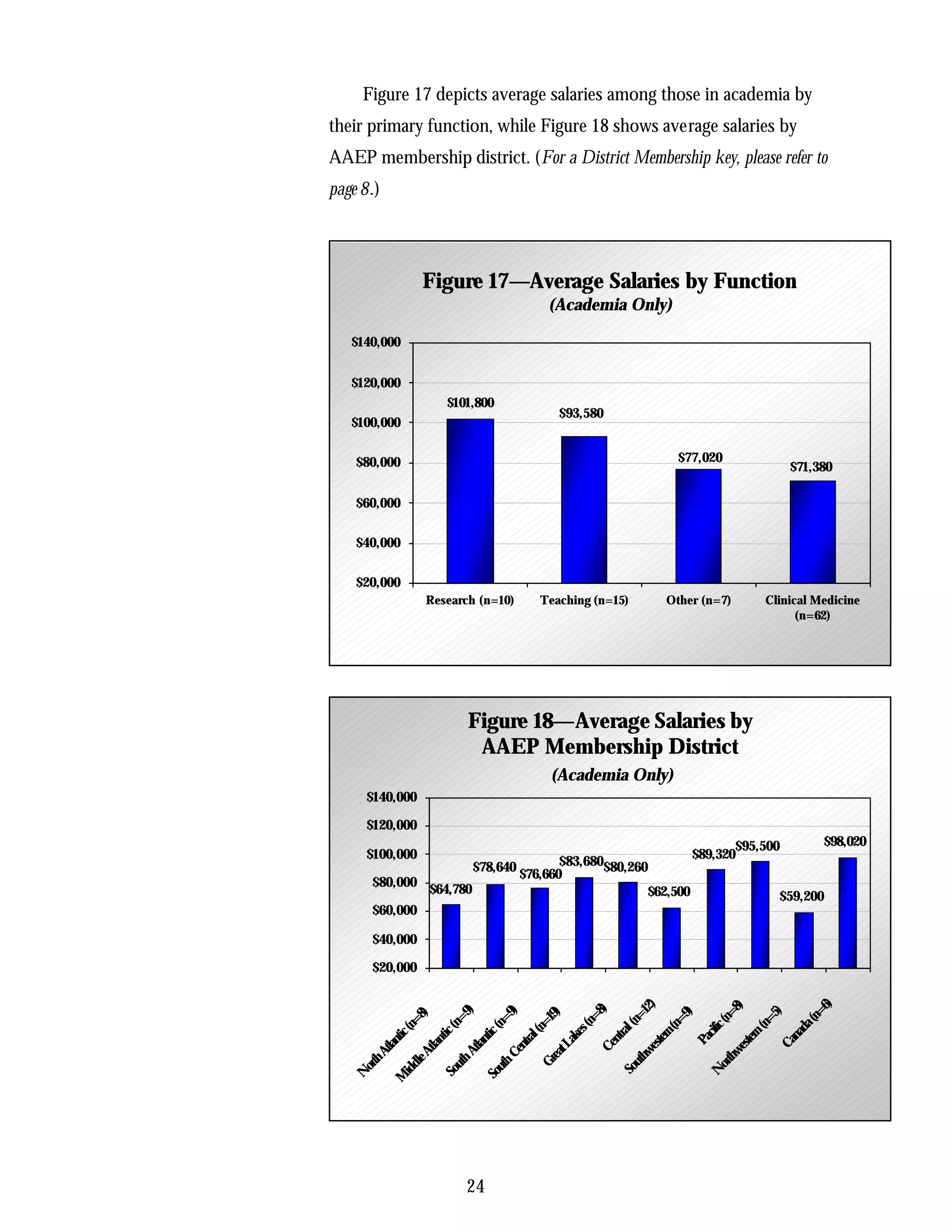 Figure 17 depicts average salaries among those in academia by
their primary function, while Figure 18 shows average salaries by
AAEP membership district. (For a District Membership key, please refer to
page 8.)




                Figure 17—Average Salaries by Function
                                        (Academia Only)

   $140,000

   $120,000
                   $101,800
                                          $93,580
   $100,000

    $80,000                                                      $77,020
                                                                                           $71,380

    $60,000

    $40,000

    $20,000
                Research (n=10)        Teaching (n=15)         Other (n=7)          Clinical Medicine
                                                                                          (n=62)




                       Figure 18—Average Salaries by
                        AAEP Membership District
                                         (Academia Only)
     $140,000

     $120,000
                                                                                $95,500             $98,020
     $100,000                                                         $89,320
                          $78,640          $83,680$80,260
                                    $76,660
      $80,000
                $64,780                                     $62,500                       $59,200
      $60,000

      $40,000

      $20,000
                                 6)
                                 2)




                                8)
                               8)




                           (n=
                                )




                             =1
                              9)




                             5)
                           n=
                             9)
                            19)
                             8)

                           =9




                         (n=
                        (n=




                        (n=
                       (n=
                        n=




                         (n
                      (n=




                        c(
                        (n




                       da
                    cifi
                     c(




                     es


                     al

                    rn
                   tic




                  ern
                   tic




                  na
                 ntr
                 ak
                  al
                 nti




                Pa
                ste
               lan
              lan




              Ca
              ntr




              est
             tL


             Ce
             tla




            we
            At
            At




           Ce




          hw
          hA




           ea




        uth
       uth
         le




       Gr




       ort
      uth
      ort

     idd




     So




    N
    So
    N




   So
   M




                      24
 