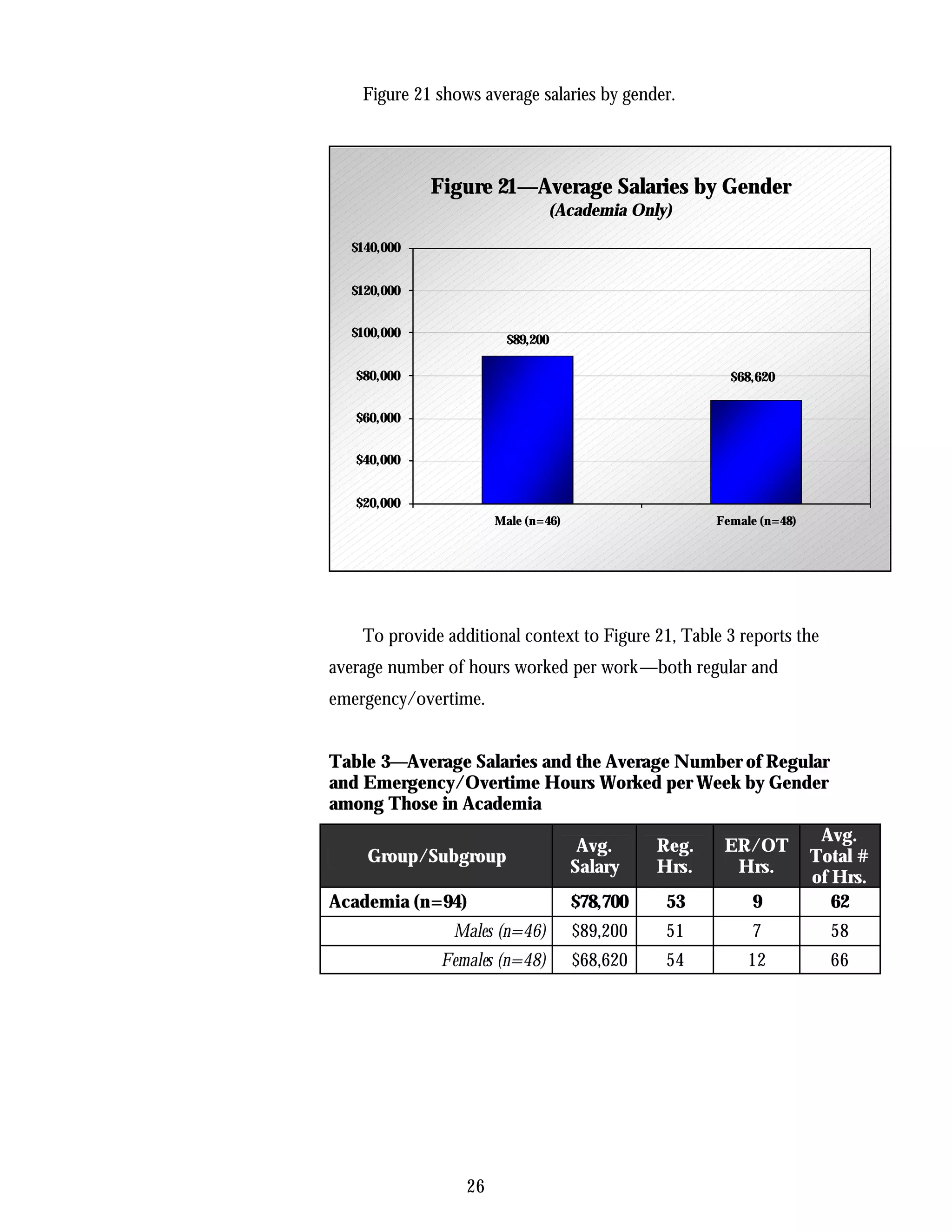 Figure 21 shows average salaries by gender.




             Figure 21—Average Salaries by Gender
                               (Academia Only)

  $140,000


  $120,000


  $100,000
                        $89,200

   $80,000                                              $68,620

   $60,000


   $40,000


   $20,000
                       Male (n=46)                    Female (n=48)




    To provide additional context to Figure 21, Table 3 reports the
average number of hours worked per work—both regular and
emergency/overtime.


Table 3—Average Salaries and the Average Number of Regular
and Emergency/Overtime Hours Worked per Week by Gender
among Those in Academia
                                                                       Avg.
                                      Avg.     Reg.    ER/OT
    Group/Subgroup                                                    Total #
                                     Salary    Hrs.     Hrs.
                                                                      of Hrs.
Academia (n=94)                      $78,700    53         9             62
                Males (n=46)         $89,200    51         7            58
              Females (n=48)         $68,620    54         12           66




                  26
 