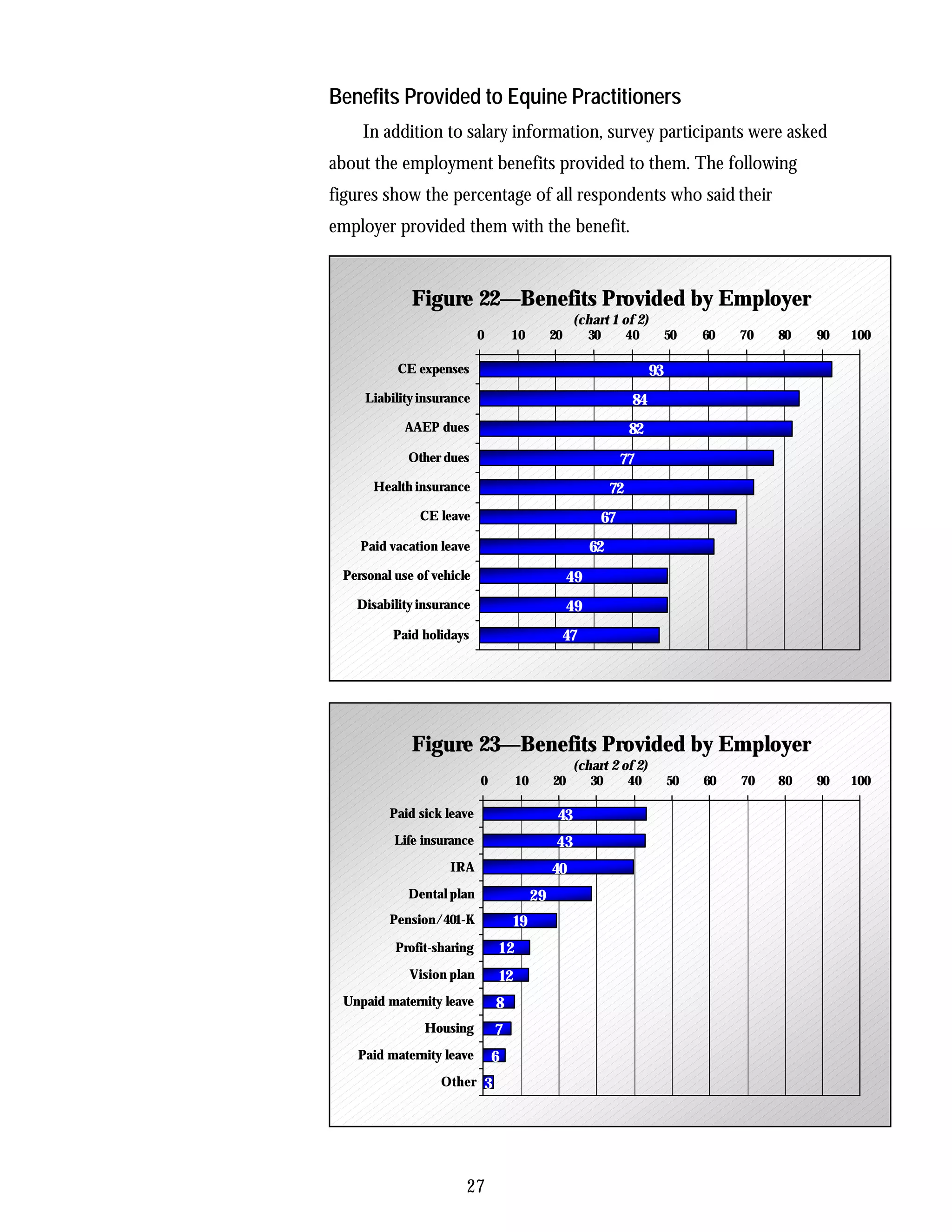 Benefits Provided to Equine Practitioners
    In addition to salary information, survey participants were asked
about the employment benefits provided to them. The following
figures show the percentage of all respondents who said their
employer provided them with the benefit.


             Figure 22—Benefits Provided by Employer
                                                        (chart 1 of 2)
                           0        10            20      30      40            50   60   70   80   90   100

          CE expenses                                                      93
     Liability insurance                                              84
            AAEP dues                                                 82
            Other dues                                            77
      Health insurance                                           72
              CE leave                                       67
    Paid vacation leave                                     62
 Personal use of vehicle                               49
   Disability insurance                                49
          Paid holidays                                47




             Figure 23—Benefits Provided by Employer
                                                        (chart 2 of 2)
                           0            10        20       30     40            50   60   70   80   90   100

         Paid sick leave                           43
          Life insurance                           43
                    IRA                           40
            Dental plan                      29
         Pension/401-K                  19
          Profit-sharing           12
             Vision plan           12
 Unpaid maternity leave        8
               Housing         7
    Paid maternity leave       6
                  Other 3




                       27
 