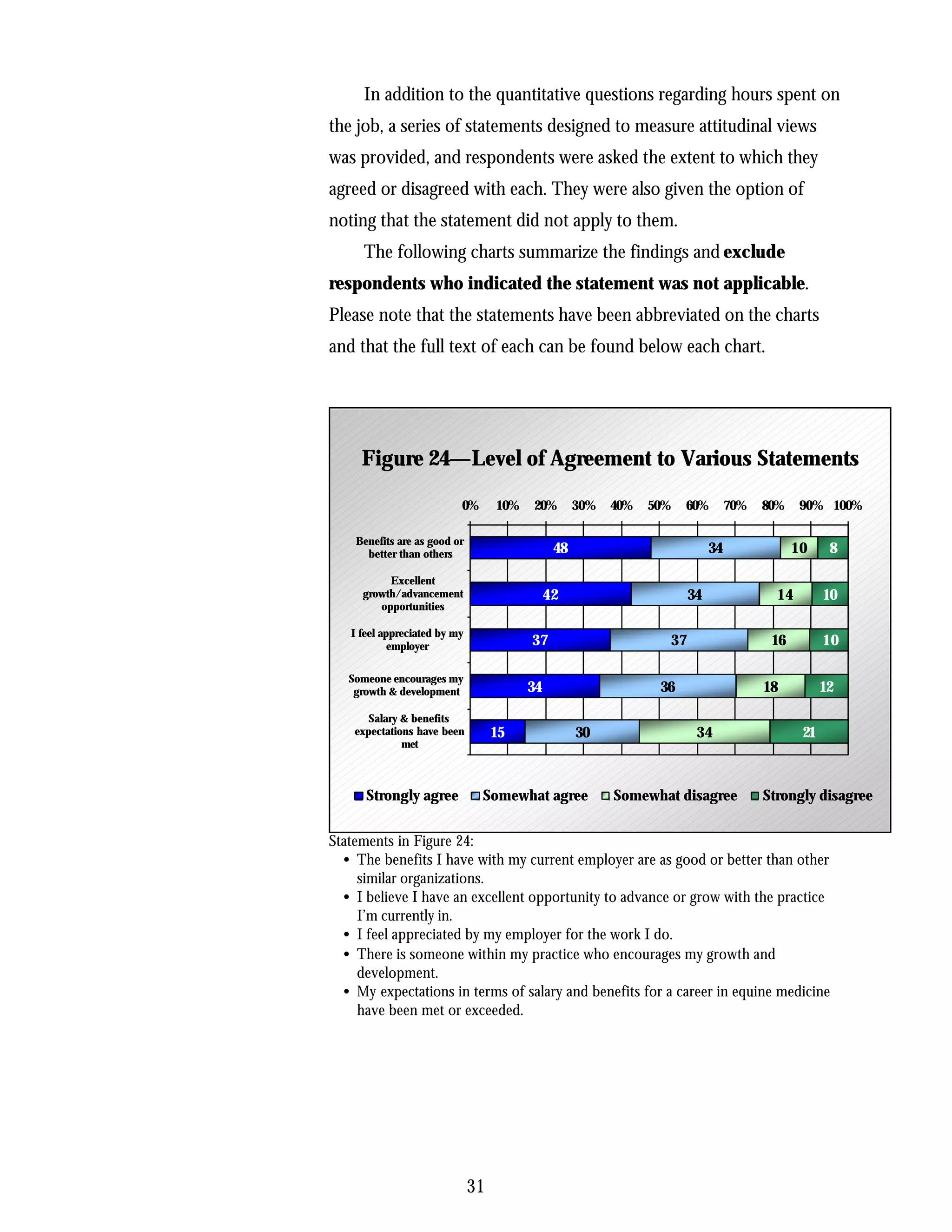 In addition to the quantitative questions regarding hours spent on
the job, a series of statements designed to measure attitudinal views
was provided, and respondents were asked the extent to which they
agreed or disagreed with each. They were also given the option of
noting that the statement did not apply to them.
     The following charts summarize the findings and exclude
respondents who indicated the statement was not applicable.
Please note that the statements have been abbreviated on the charts
and that the full text of each can be found below each chart.




     Figure 24—Level of Agreement to Various Statements

                          0%       10%   20%        30%   40%   50%   60%        70%   80%       90% 100%

    Benefits are as good or
      better than others                       48                           34               10        8

          Excellent
     growth/advancement                       42                       34                   14        10
        opportunities

   I feel appreciated by my
            employer                     37                       37                    16            10

   Someone encourages my
    growth & development                 34                      36                    18             12

       Salary & benefits
    expectations have been         15               30                  34                       21
              met



      Strongly agree           Somewhat agree             Somewhat disagree            Strongly disagree


Statements in Figure 24:
  • The benefits I have with my current employer are as good or better than other
     similar organizations.
  • I believe I have an excellent opportunity to advance or grow with the practice
     I’m currently in.
  • I feel appreciated by my employer for the work I do.
  • There is someone within my practice who encourages my growth and
     development.
  • My expectations in terms of salary and benefits for a career in equine medicine
     have been met or exceeded.




                              31
 