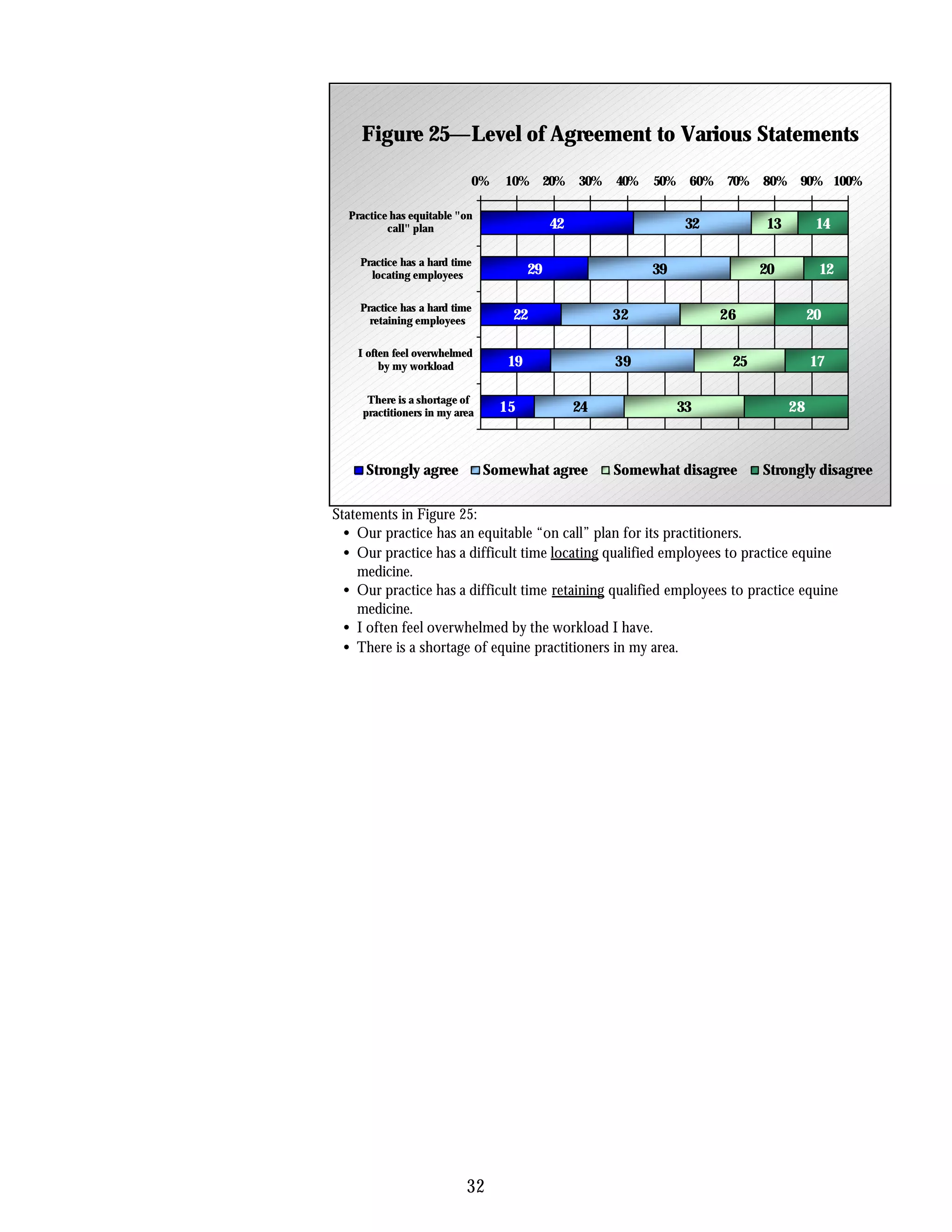 Figure 25—Level of Agreement to Various Statements

                            0%     10% 20%        30%   40%   50%    60% 70%    80% 90% 100%

  Practice has equitable "on
          call" plan                         42                      32          13         14

    Practice has a hard time
      locating employees                29                    39                20          12

    Practice has a hard time
      retaining employees           22                  32                26               20

    I often feel overwhelmed
         by my workload            19                   39                 25              17

      There is a shortage of
     practitioners in my area     15              24                33                28



     Strongly agree             Somewhat agree          Somewhat disagree       Strongly disagree

Statements in Figure 25:
  • Our practice has an equitable “on call” plan for its practitioners.
  • Our practice has a difficult time locating qualified employees to practice equine
    medicine.
  • Our practice has a difficult time retaining qualified employees to practice equine
    medicine.
  • I often feel overwhelmed by the workload I have.
  • There is a shortage of equine practitioners in my area.




                           32
 