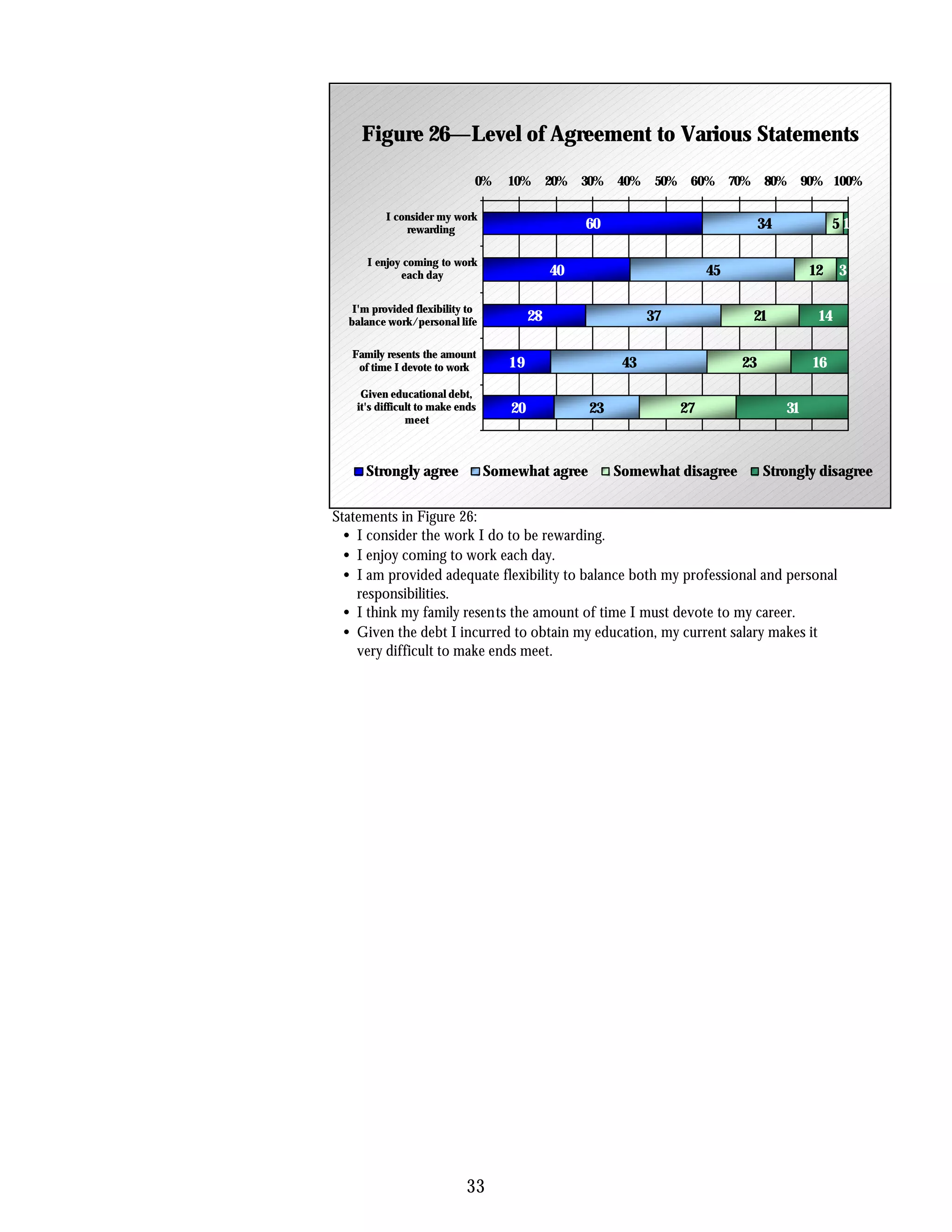 Figure 26—Level of Agreement to Various Statements

                              0%     10%       20%   30%   40%    50%    60% 70%       80%       90% 100%

          I consider my work
              rewarding                              60                                34              51

      I enjoy coming to work
             each day                          40                            45                   12    3

   I'm provided flexibility to
  balance work/personal life              28                     37                21              14

   Family resents the amount
    of time I devote to work         19                     43                    23              16

     Given educational debt,
    it's difficult to make ends      20               23                27                  31
                meet



      Strongly agree              Somewhat agree           Somewhat disagree           Strongly disagree


Statements in Figure 26:
  • I consider the work I do to be rewarding.
  • I enjoy coming to work each day.
  • I am provided adequate flexibility to balance both my professional and personal
    responsibilities.
  • I think my family resents the amount of time I must devote to my career.
  • Given the debt I incurred to obtain my education, my current salary makes it
    very difficult to make ends meet.




                            33
 