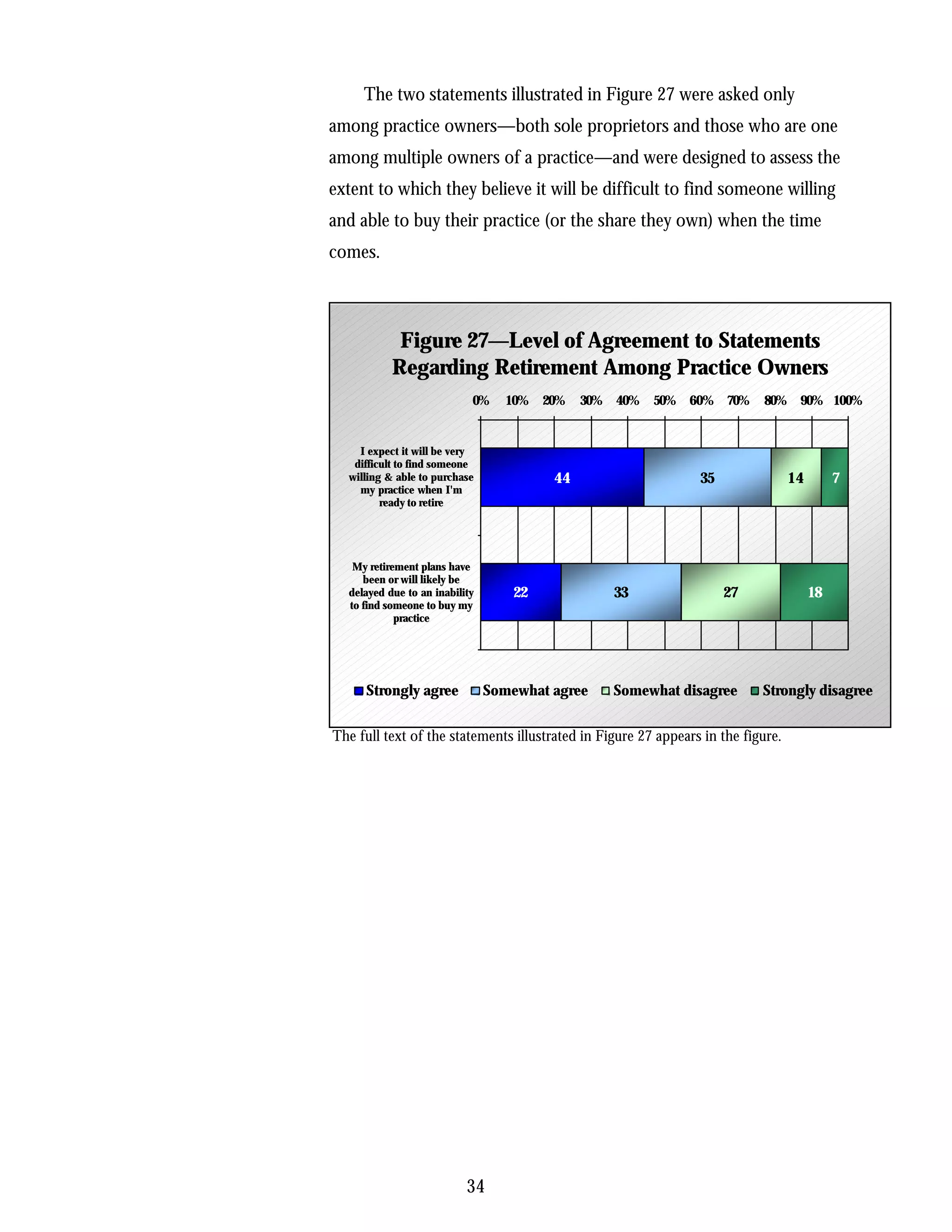 The two statements illustrated in Figure 27 were asked only
among practice owners—both sole proprietors and those who are one
among multiple owners of a practice—and were designed to assess the
extent to which they believe it will be difficult to find someone willing
and able to buy their practice (or the share they own) when the time
comes.



            Figure 27—Level of Agreement to Statements
           Regarding Retirement Among Practice Owners
                            0%     10%   20%   30%   40%   50%   60% 70%    80%    90% 100%


    I expect it will be very
   difficult to find someone
  willing & able to purchase              44                      35              14        7
    my practice when I'm
         ready to retire




   My retirement plans have
     been or will likely be
  delayed due to an inability       22               33                27              18
  to find someone to buy my
            practice




     Strongly agree             Somewhat agree       Somewhat disagree      Strongly disagree


The full text of the statements illustrated in Figure 27 appears in the figure.




                           34
 