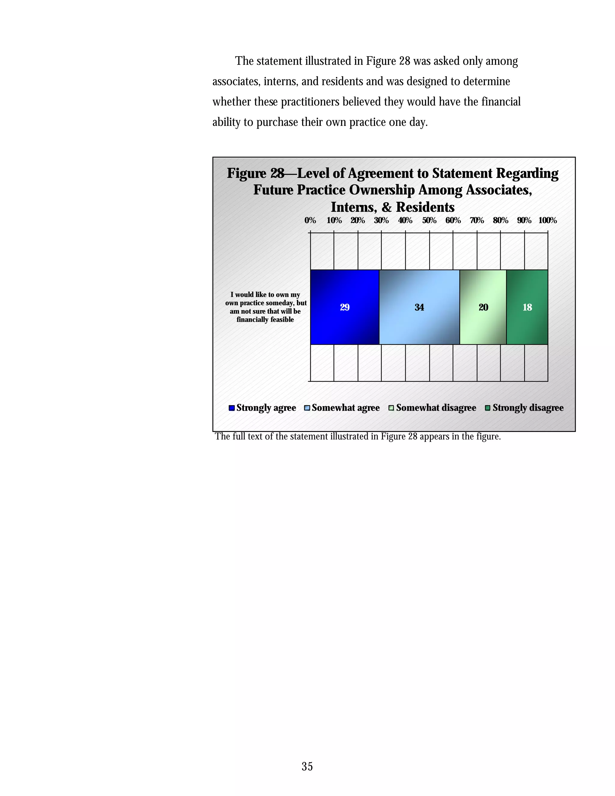 The statement illustrated in Figure 28 was asked only among
associates, interns, and residents and was designed to determine
whether these practitioners believed they would have the financial
ability to purchase their own practice one day.



   Figure 28—Level of Agreement to Statement Regarding
       Future Practice Ownership Among Associates,
                    Interns, & Residents
                          0%     10% 20%   30%   40%    50%   60% 70%       80% 90% 100%




   I would like to own my
  own practice someday, but
   am not sure that will be        29                  34              20          18
     financially feasible




     Strongly agree           Somewhat agree     Somewhat disagree          Strongly disagree

The full text of the statement illustrated in Figure 28 appears in the figure.




                         35
 