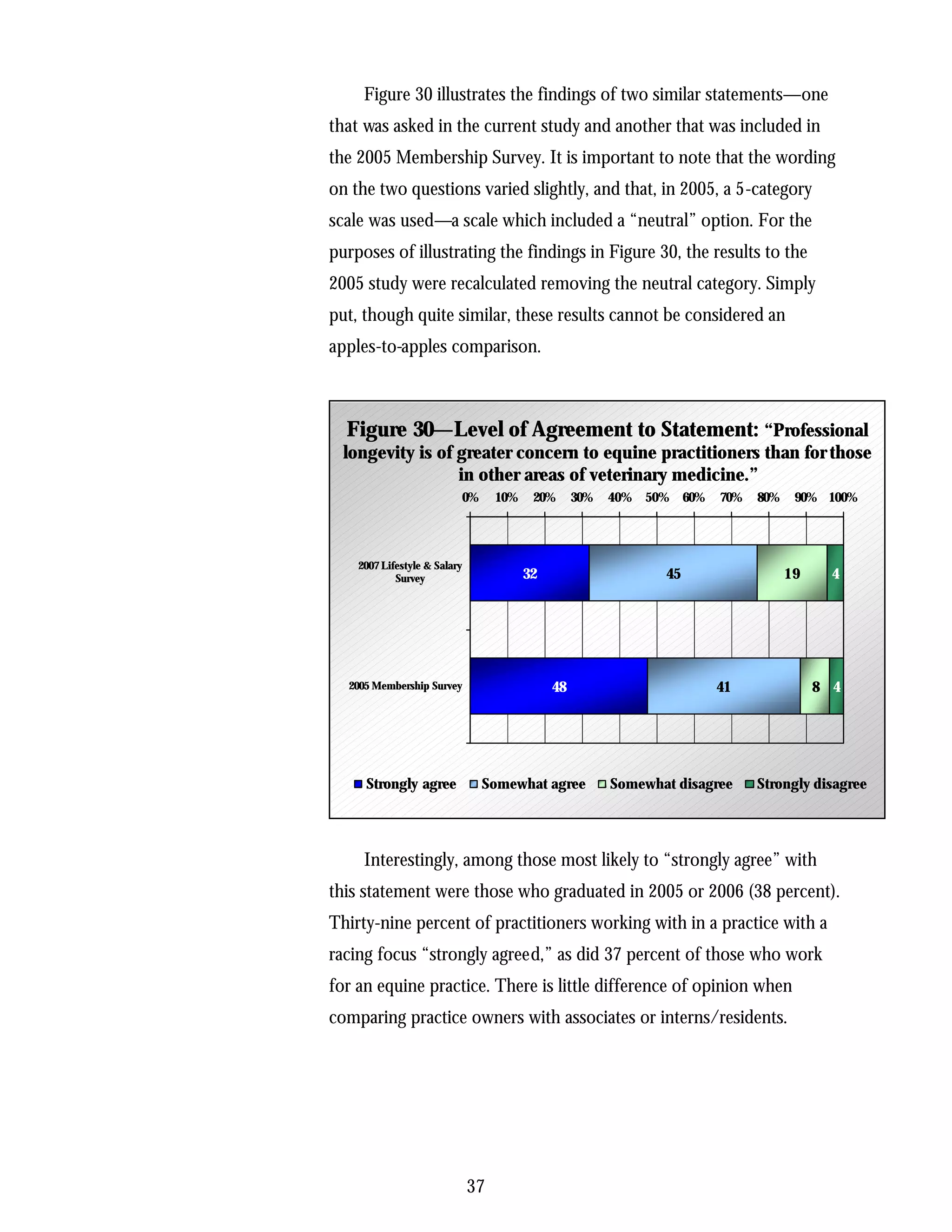 Figure 30 illustrates the findings of two similar statements—one
that was asked in the current study and another that was included in
the 2005 Membership Survey. It is important to note that the wording
on the two questions varied slightly, and that, in 2005, a 5-category
scale was used—a scale which included a “neutral” option. For the
purposes of illustrating the findings in Figure 30, the results to the
2005 study were recalculated removing the neutral category. Simply
put, though quite similar, these results cannot be considered an
apples-to-apples comparison.



   Figure 30—Level of Agreement to Statement: “Professional
  longevity is of greater concern to equine practitioners than for those
                  in other areas of veterinary medicine.”
                          0%       10%    20%      30%   40% 50% 60%    70%   80%    90% 100%




    2007 Lifestyle & Salary
            Survey                       32                     45                  19     4




  2005 Membership Survey                      48                       41                8 4




     Strongly agree            Somewhat agree            Somewhat disagree    Strongly disagree




     Interestingly, among those most likely to “strongly agree” with
this statement were those who graduated in 2005 or 2006 (38 percent).
Thirty-nine percent of practitioners working with in a practice with a
racing focus “strongly agreed,” as did 37 percent of those who work
for an equine practice. There is little difference of opinion when
comparing practice owners with associates or interns/residents.




                              37
 