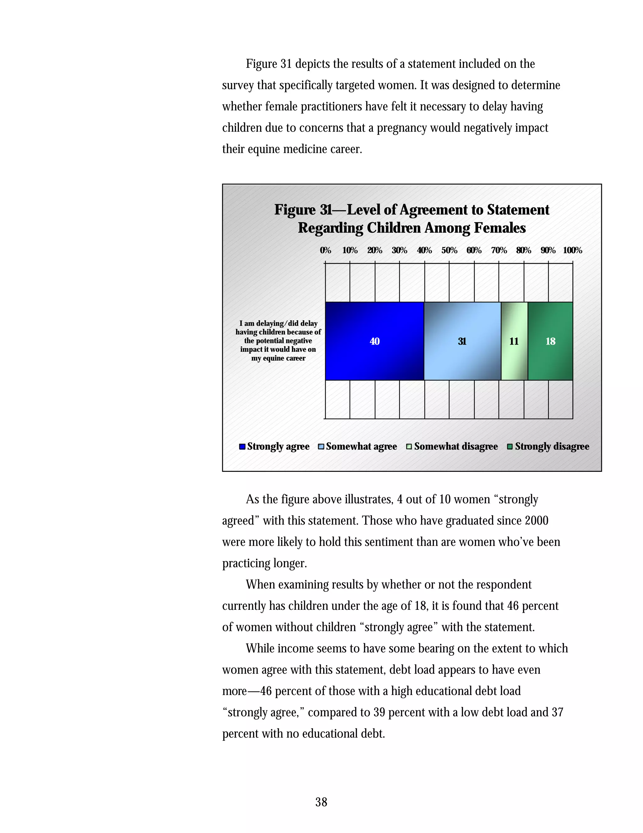 Figure 31 depicts the results of a statement included on the
survey that specifically targeted women. It was designed to determine
whether female practitioners have felt it necessary to delay having
children due to concerns that a pregnancy would negatively impact
their equine medicine career.



             Figure 31—Level of Agreement to Statement
                Regarding Children Among Females
                           0%     10%   20%   30%   40%   50% 60%   70% 80%   90% 100%




   I am delaying/did delay
  having children because of
     the potential negative             40                  31          11      18
   impact it would have on
       my equine career




     Strongly agree            Somewhat agree       Somewhat disagree    Strongly disagree




     As the figure above illustrates, 4 out of 10 women “strongly
agreed” with this statement. Those who have graduated since 2000
were more likely to hold this sentiment than are women who’ve been
practicing longer.
     When examining results by whether or not the respondent
currently has children under the age of 18, it is found that 46 percent
of women without children “strongly agree” with the statement.
     While income seems to have some bearing on the extent to which
women agree with this statement, debt load appears to have even
more—46 percent of those with a high educational debt load
“strongly agree,” compared to 39 percent with a low debt load and 37
percent with no educational debt.




                          38
 