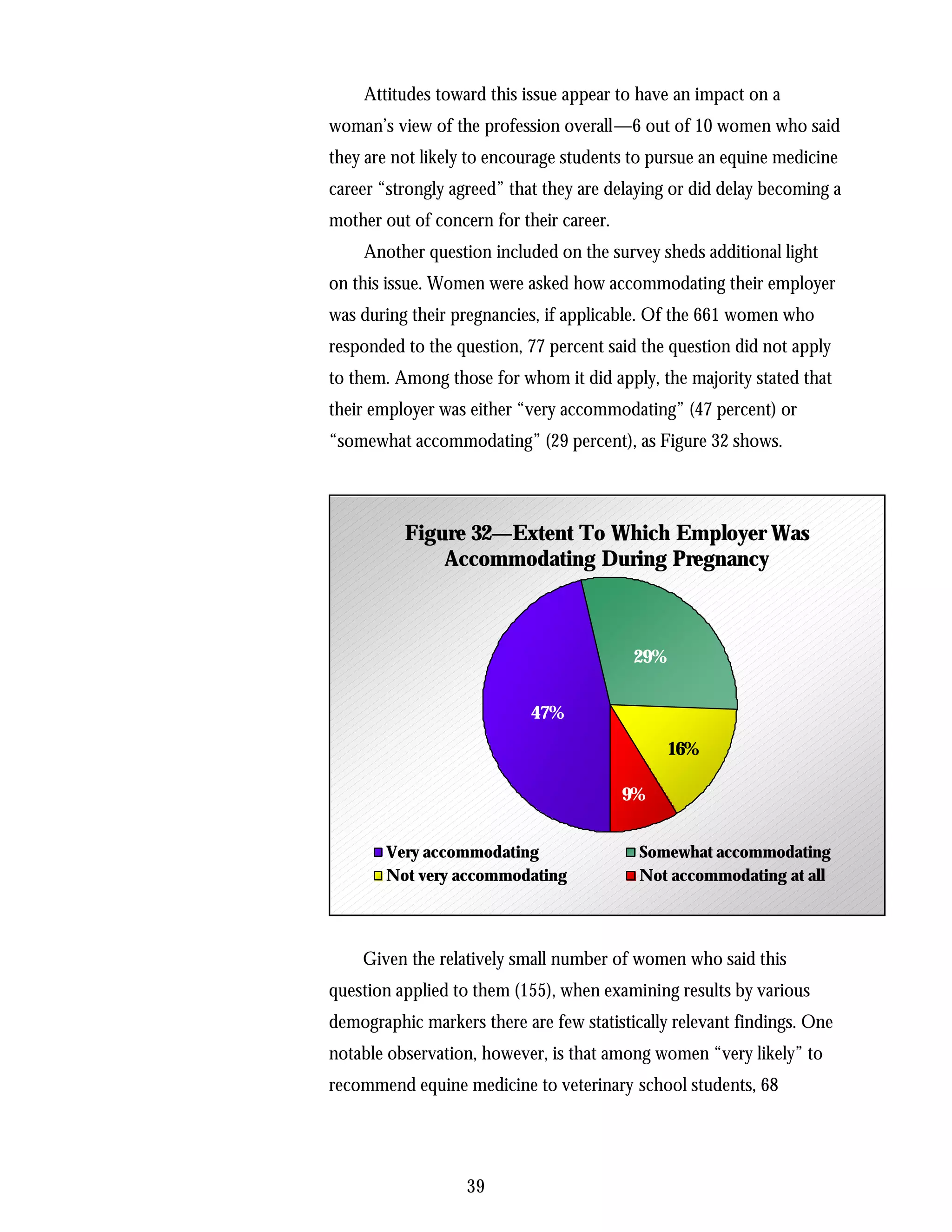 Attitudes toward this issue appear to have an impact on a
woman’s view of the profession overall—6 out of 10 women who said
they are not likely to encourage students to pursue an equine medicine
career “strongly agreed” that they are delaying or did delay becoming a
mother out of concern for their career.
    Another question included on the survey sheds additional light
on this issue. Women were asked how accommodating their employer
was during their pregnancies, if applicable. Of the 661 women who
responded to the question, 77 percent said the question did not apply
to them. Among those for whom it did apply, the majority stated that
their employer was either “very accommodating” (47 percent) or
“somewhat accommodating” (29 percent), as Figure 32 shows.




          Figure 32—Extent To Which Employer Was
              Accommodating During Pregnancy



                                          29%


                            47%
                                                16%

                                          9%


       Very accommodating                  Somewhat accommodating
       Not very accommodating              Not accommodating at all




    Given the relatively small number of women who said this
question applied to them (155), when examining results by various
demographic markers there are few statistically relevant findings. One
notable observation, however, is that among women “very likely” to
recommend equine medicine to veterinary school students, 68




                   39
 