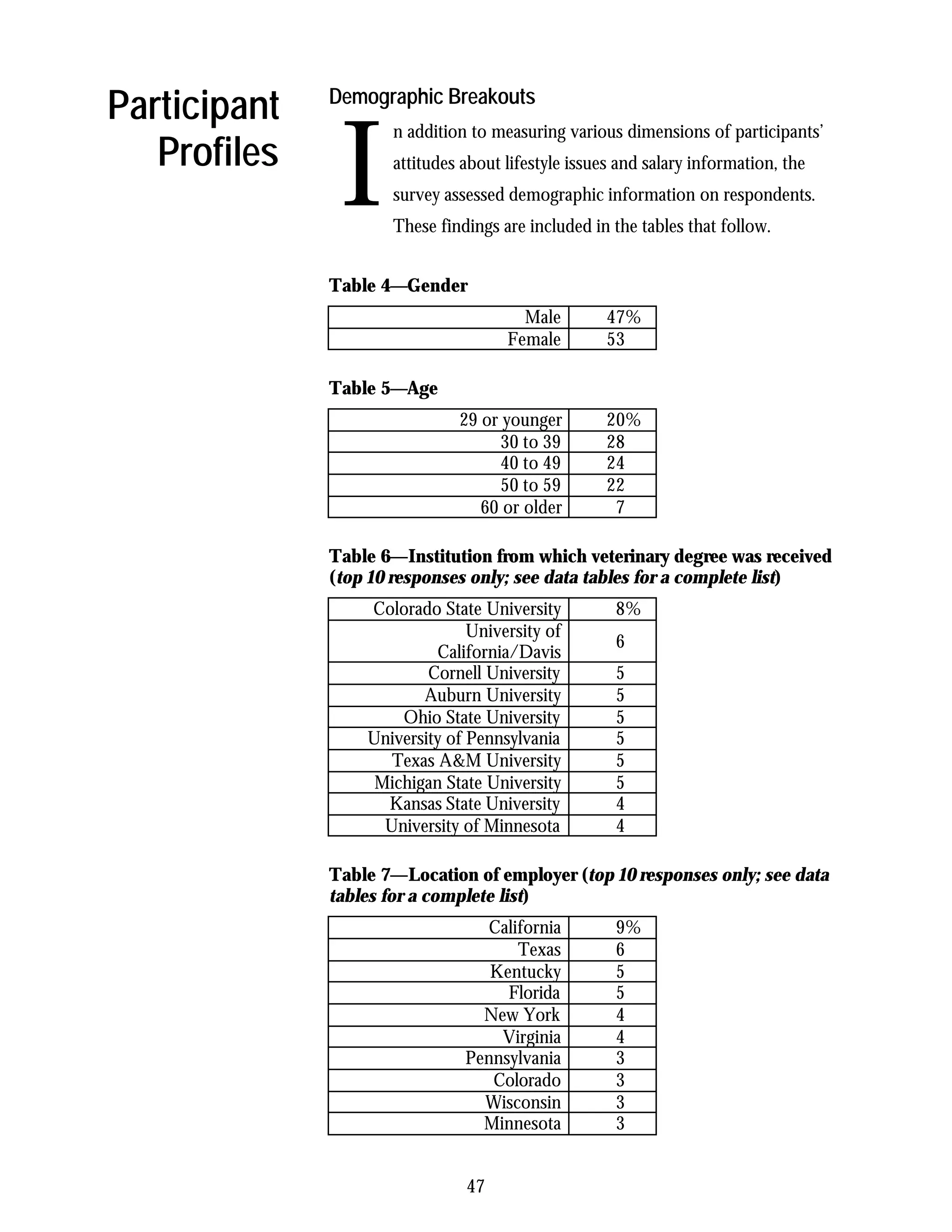 Participant   Demographic Breakouts



               I
                     n addition to measuring various dimensions of participants’
   Profiles          attitudes about lifestyle issues and salary information, the
                     survey assessed demographic information on respondents.
                     These findings are included in the tables that follow.


              Table 4—Gender
                                       Male         47%
                                     Female         53

              Table 5—Age
                              29 or younger         20%
                                    30 to 39        28
                                    40 to 49        24
                                    50 to 59        22
                                 60 or older         7

              Table 6—Institution from which veterinary degree was received
              (top 10 responses only; see data tables for a complete list)
                  Colorado State University          8%
                                University of
                                                     6
                           California/Davis
                          Cornell University         5
                         Auburn University           5
                      Ohio State University          5
                  University of Pennsylvania         5
                     Texas A&M University            5
                   Michigan State University         5
                    Kansas State University          4
                    University of Minnesota          4

              Table 7—Location of employer (top 10 responses only; see data
              tables for a complete list)
                                 California          9%
                                     Texas           6
                                  Kentucky           5
                                    Florida          5
                                 New York            4
                                   Virginia          4
                               Pennsylvania          3
                                  Colorado           3
                                 Wisconsin           3
                                 Minnesota           3


                               47
 