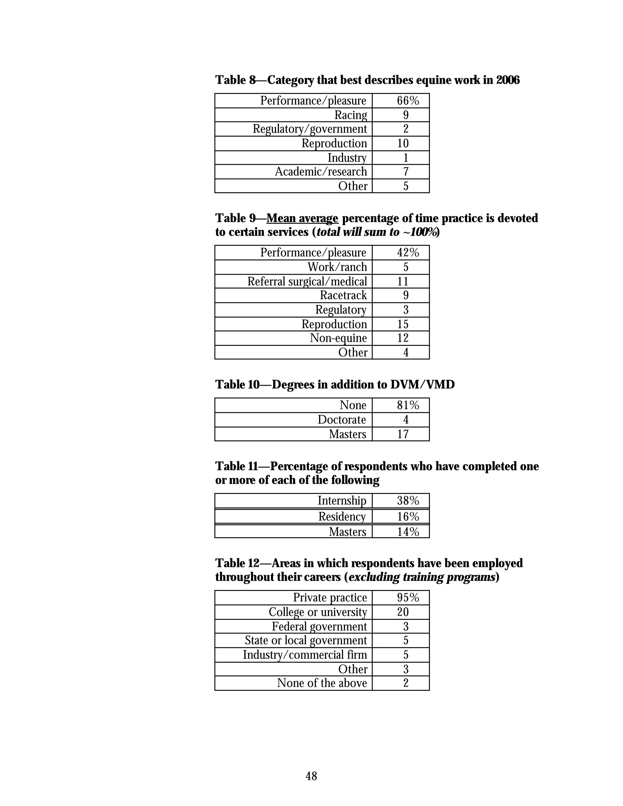 Table 8—Category that best describes equine work in 2006
        Performance/pleasure         66%
                       Racing         9
       Regulatory/government          2
                 Reproduction        10
                     Industry         1
           Academic/research          7
                       Other          5

Table 9—Mean average percentage of time practice is devoted
to certain services (total will sum to ~100%)
        Performance/pleasure         42%
                   Work/ranch         5
      Referral surgical/medical      11
                      Racetrack       9
                     Regulatory       3
                  Reproduction       15
                   Non-equine        12
                         Other        4

Table 10—Degrees in addition to DVM/VMD
                           None      81%
                        Doctorate     4
                         Masters     17

Table 11—Percentage of respondents who have completed one
or more of each of the following
                        Internship   38%
                        Residency    16%
                          Masters    14%

Table 12—Areas in which respondents have been employed
throughout their careers (excluding training programs)
                 Private practice    95%
           College or university     20
            Federal government        3
      State or local government       5
     Industry/commercial firm         5
                           Other      3
             None of the above        2




                   48
 
