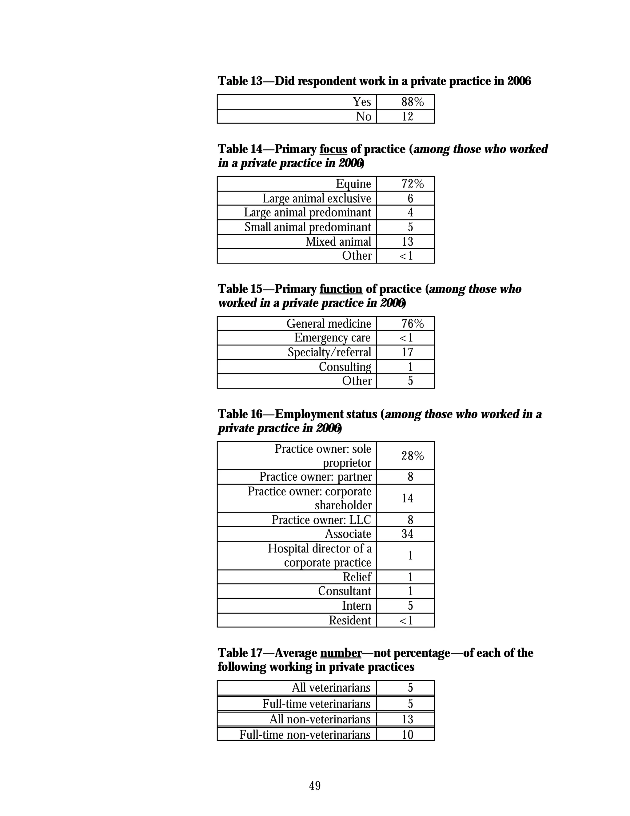 Table 13—Did respondent work in a private practice in 2006
                             Yes    88%
                             No     12

Table 14—Primary focus of practice (among those who worked
in a private practice in 2006)
                       Equine       72%
        Large animal exclusive       6
     Large animal predominant        4
     Small animal predominant        5
                 Mixed animal       13
                        Other       <1

Table 15—Primary function of practice (among those who
worked in a private practice in 2006)
              General medicine      76%
               Emergency care       <1
              Specialty/referral    17
                    Consulting       1
                         Other       5

Table 16—Employment status (among those who worked in a
private practice in 2006)
           Practice owner: sole
                                    28%
                      proprietor
       Practice owner: partner       8
     Practice owner: corporate
                                    14
                    shareholder
          Practice owner: LLC        8
                      Associate     34
         Hospital director of a
                                     1
             corporate practice
                          Relief     1
                     Consultant      1
                         Intern      5
                       Resident     <1

Table 17—Average number—not percentage—of each of the
following working in private practices
                All veterinarians    5
         Full-time veterinarians     5
           All non-veterinarians    13
    Full-time non-veterinarians     10



                   49
 