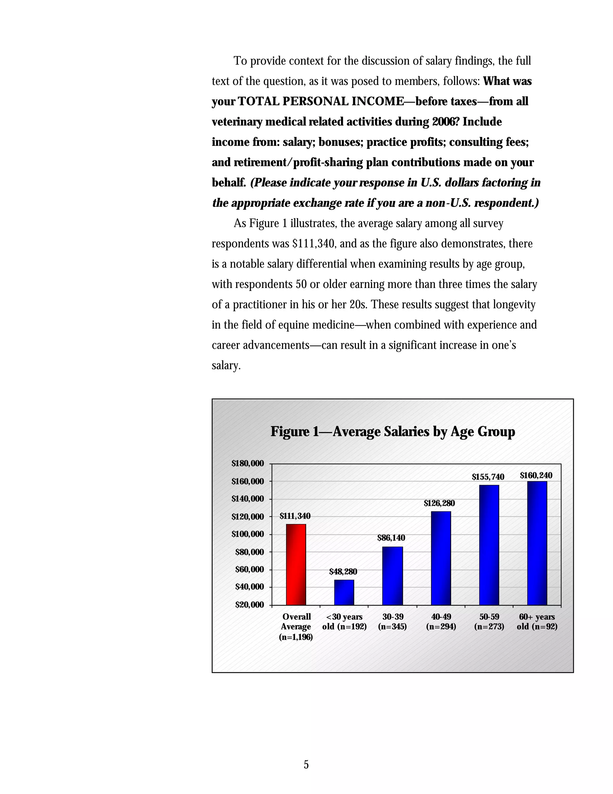 To provide context for the discussion of salary findings, the full
text of the question, as it was posed to members, follows: What was
your TOTAL PERSONAL INCOME—before taxes—from all
veterinary medical related activities during 2006? Include
income from: salary; bonuses; practice profits; consulting fees;
and retirement/profit-sharing plan contributions made on your
behalf. (Please indicate your response in U.S. dollars factoring in
the appropriate exchange rate if you are a non-U.S. respondent.)
     As Figure 1 illustrates, the average salary among all survey
respondents was $111,340, and as the figure also demonstrates, there
is a notable salary differential when examining results by age group,
with respondents 50 or older earning more than three times the salary
of a practitioner in his or her 20s. These results suggest that longevity
in the field of equine medicine—when combined with experience and
career advancements—can result in a significant increase in one’s
salary.




               Figure 1—Average Salaries by Age Group

    $180,000
                                                               $155,740   $160,240
    $160,000
    $140,000
                                                    $126,280
    $120,000    $111,340

    $100,000                              $86,140
     $80,000
     $60,000                 $48,280
     $40,000

     $20,000
                 Overall     <30 years     30-39     40-49      50-59     60+ years
                 Average    old (n=192)   (n=345)   (n=294)    (n=273)    old (n=92)
                (n=1,196)




                      5
 