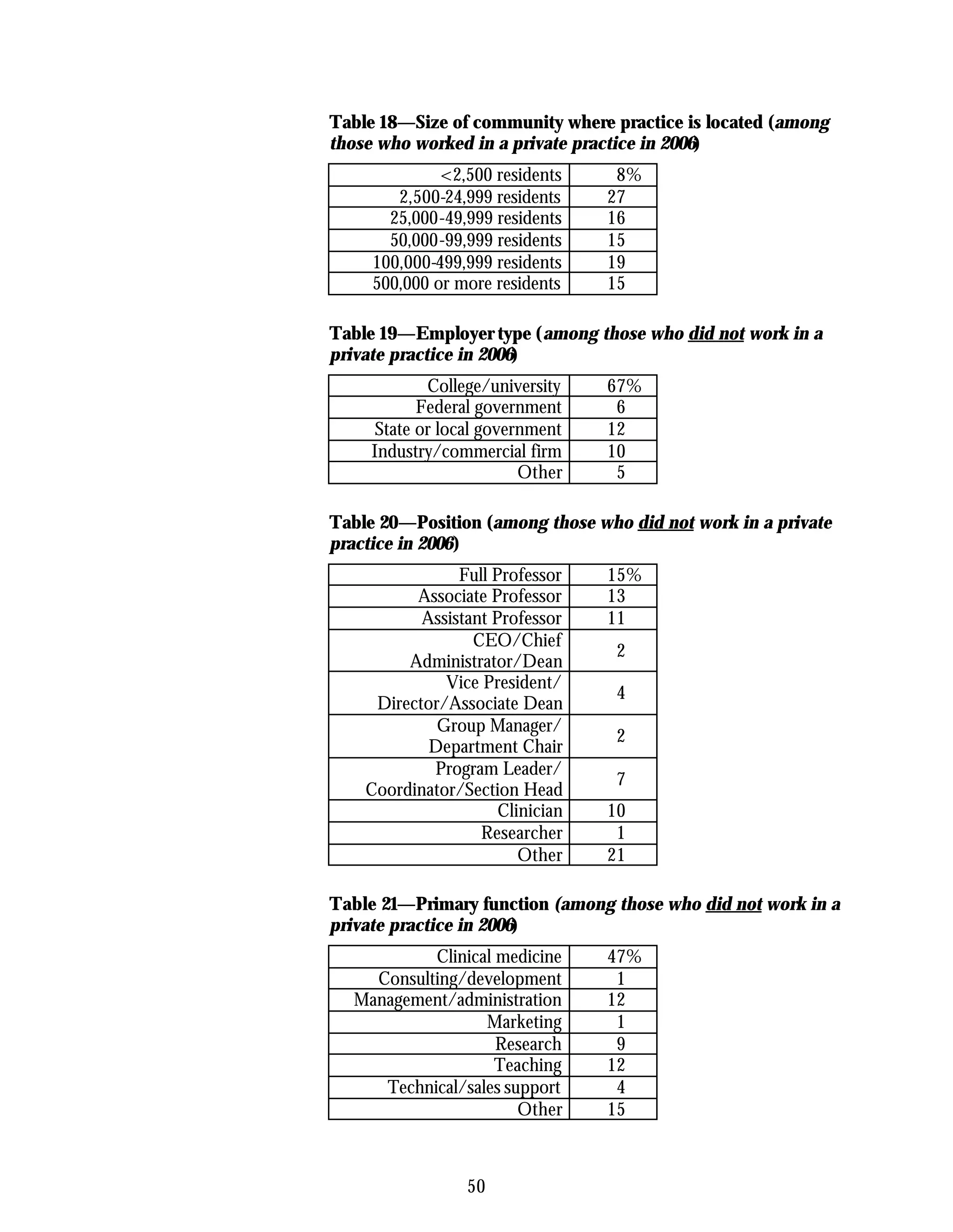 Table 18—Size of community where practice is located (among
those who worked in a private practice in 2006)
              <2,500 residents     8%
        2,500-24,999 residents    27
       25,000-49,999 residents    16
       50,000-99,999 residents    15
     100,000-499,999 residents    19
     500,000 or more residents    15

Table 19—Employer type (among those who did not work in a
private practice in 2006)
             College/university   67%
            Federal government     6
      State or local government   12
     Industry/commercial firm     10
                          Other    5

Table 20—Position (among those who did not work in a private
practice in 2006)
                Full Professor    15%
          Associate Professor     13
           Assistant Professor    11
                  CEO/Chief
                                   2
         Administrator/Dean
              Vice President/
                                   4
     Director/Associate Dean
             Group Manager/
                                   2
            Department Chair
            Program Leader/
                                   7
    Coordinator/Section Head
                      Clinician   10
                   Researcher      1
                         Other    21

Table 21—Primary function (among those who did not work in a
private practice in 2006)
           Clinical medicine      47%
    Consulting/development         1
  Management/administration       12
                  Marketing        1
                    Research       9
                    Teaching      12
     Technical/sales support       4
                       Other      15



                  50
 