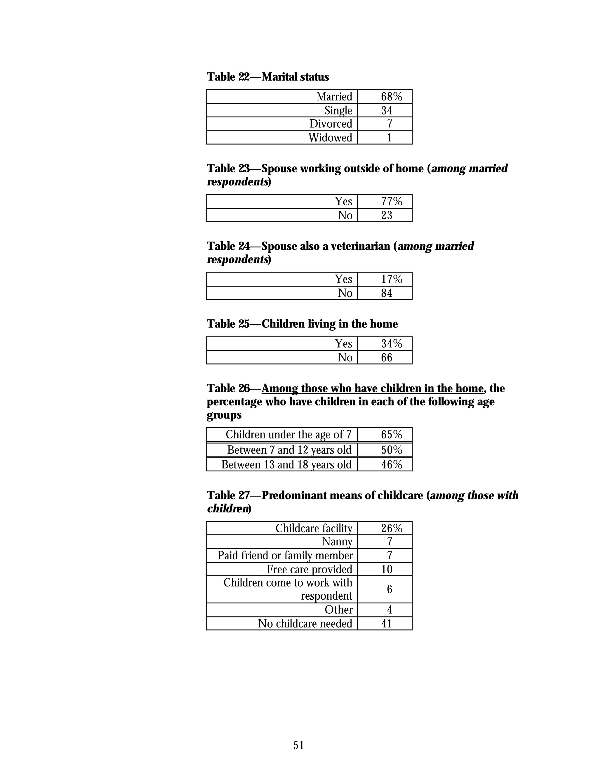 Table 22—Marital status
                         Married    68%
                           Single   34
                        Divorced     7
                        Widowed      1

Table 23—Spouse working outside of home (among married
respondents)
                             Yes    77%
                             No     23

Table 24—Spouse also a veterinarian (among married
respondents)
                             Yes    17%
                             No     84

Table 25—Children living in the home
                             Yes    34%
                             No     66

Table 26—Among those who have children in the home, the
percentage who have children in each of the following age
groups
   Children under the age of 7      65%
   Between 7 and 12 years old       50%
  Between 13 and 18 years old       46%

Table 27—Predominant means of childcare (among those with
children)
               Childcare facility   26%
                         Nanny       7
  Paid friend or family member       7
             Free care provided     10
   Children come to work with
                                     6
                    respondent
                          Other      4
           No childcare needed      41




                   51
 