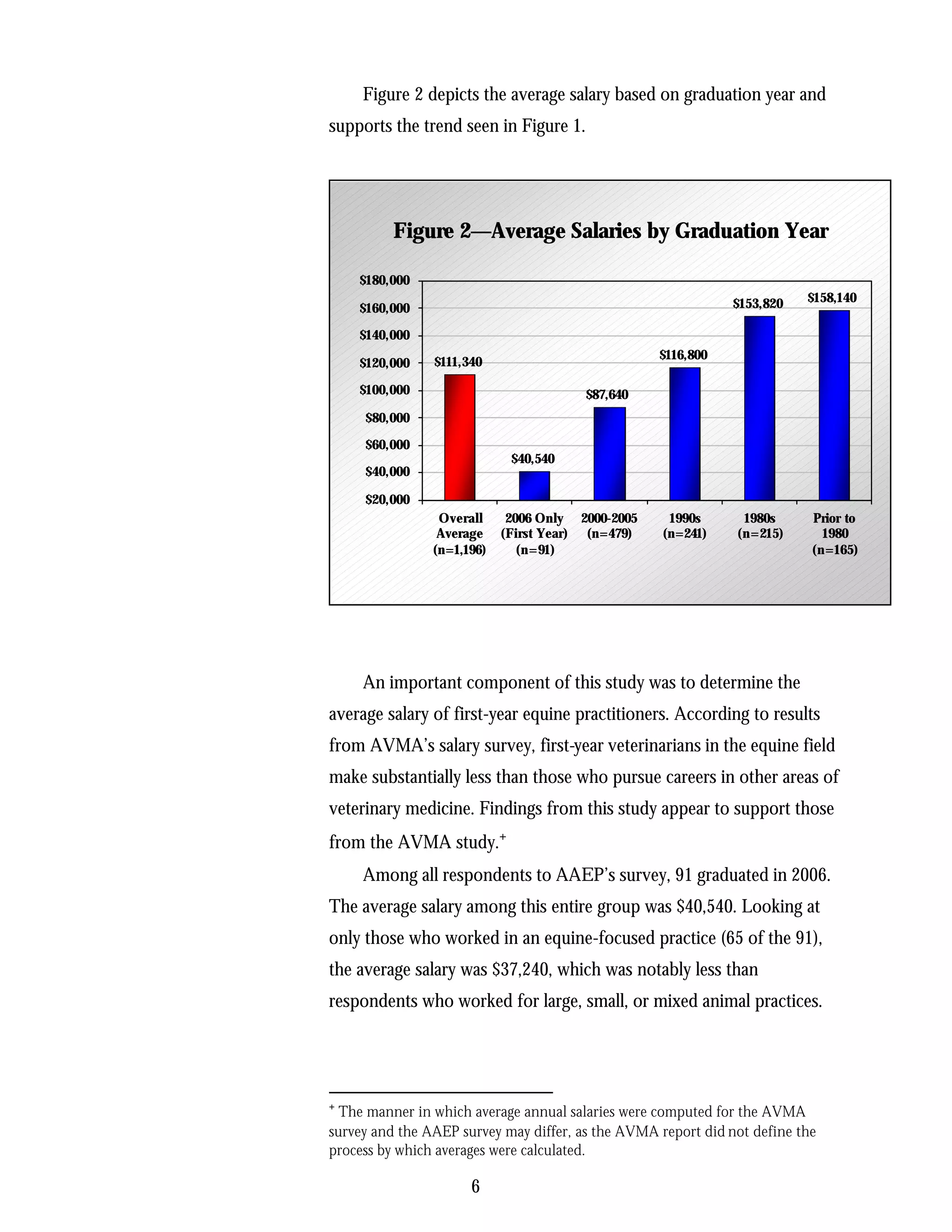 Figure 2 depicts the average salary based on graduation year and
supports the trend seen in Figure 1.




          Figure 2—Average Salaries by Graduation Year

    $180,000
                                                              $153,820    $158,140
    $160,000
    $140,000
                                                   $116,800
    $120,000    $111,340

    $100,000                            $87,640
     $80,000
     $60,000
                             $40,540
     $40,000

     $20,000
                 Overall     2006 Only 2000-2005     1990s      1980s      Prior to
                 Average    (First Year) (n=479)    (n=241)    (n=215)       1980
                (n=1,196)      (n=91)                                      (n=165)




     An important component of this study was to determine the
average salary of first-year equine practitioners. According to results
from AVMA’s salary survey, first-year veterinarians in the equine field
make substantially less than those who pursue careers in other areas of
veterinary medicine. Findings from this study appear to support those
from the AVMA study.+
     Among all respondents to AAEP’s survey, 91 graduated in 2006.
The average salary among this entire group was $40,540. Looking at
only those who worked in an equine-focused practice (65 of the 91),
the average salary was $37,240, which was notably less than
respondents who worked for large, small, or mixed animal practices.




+
  The manner in which average annual salaries were computed for the AVMA
survey and the AAEP survey may differ, as the AVMA report did not define the
process by which averages were calculated.

                      6
 