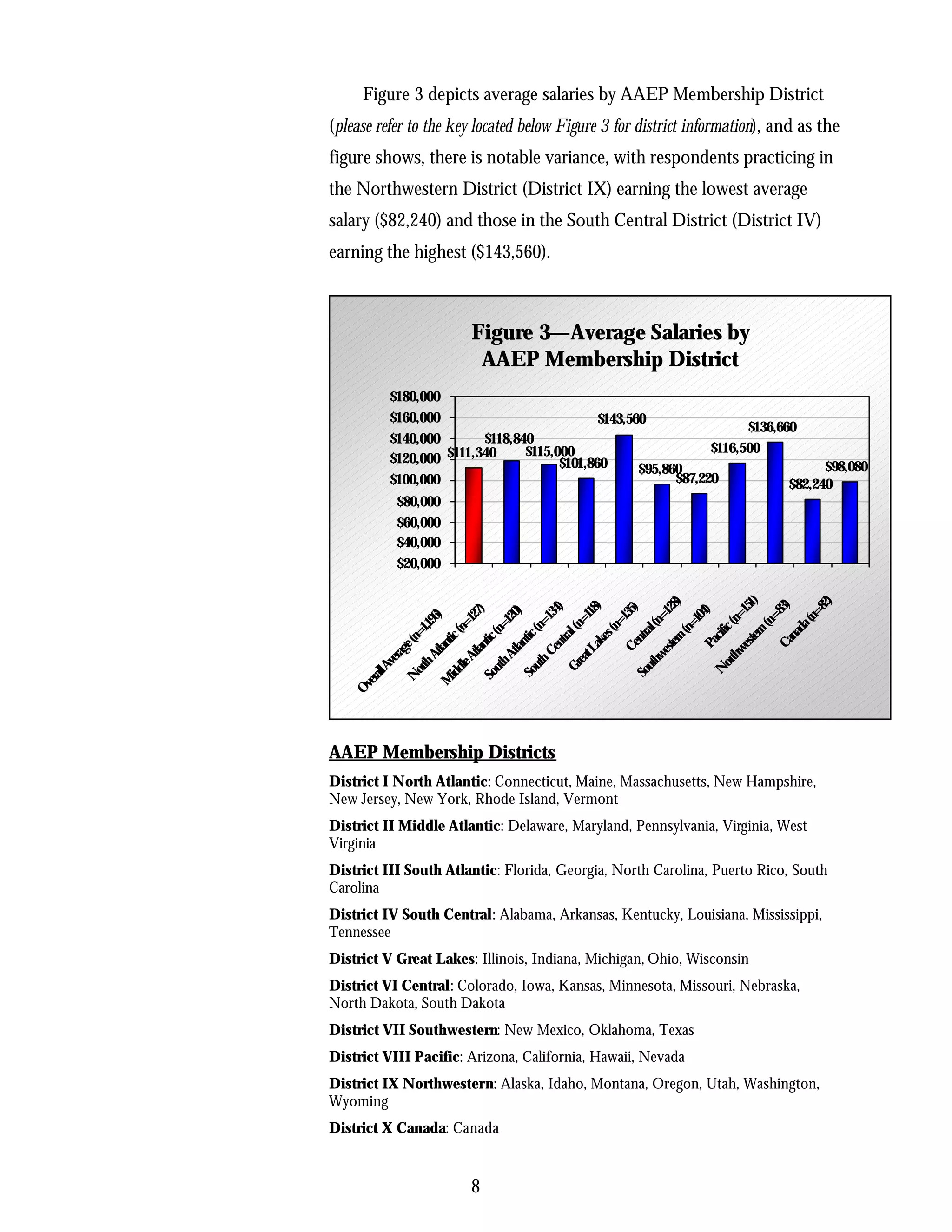 Figure 3 depicts average salaries by AAEP Membership District
(please refer to the key located below Figure 3 for district information), and as the
figure shows, there is notable variance, with respondents practicing in
the Northwestern District (District IX) earning the lowest average
salary ($82,240) and those in the South Central District (District IV)
earning the highest ($143,560).



                       Figure 3—Average Salaries by
                        AAEP Membership District
          $180,000
          $160,000                           $143,560
                                                                      $136,660
          $140,000       $118,840
                                $115,000                        $116,500
          $120,000 $111,340           $101,860      $95,860                        $98,080
          $100,000                                        $87,220            $82,240
           $80,000
           $60,000
           $40,000
           $20,000




                                         )



                                      82)
                                         )



                     est =151
                                     28




                                       )
                                       )
                                      )




                                    83
                                      )
                                   118
                                   34
                                     )




                                  135




                                     )




                                 (n=
                   lan 20)




                                  =1
                                 127




                                 104




                               (n=
                                   )




                                =1
                                96




                             (n=




                                (n
                            (n=


                               (n
                                 1
                             n=




                           (n=
          uth c (n=




                            da
                             1,1




                            (n




                            ic
                           al




                         ern
                        n=

                         c(




                        na
                        cif
                         al

                        es

                       ntr
                       tic




                       rn
                     ntr
                     nti




                     Ca
                     Pa
                     ak
                     nti
                     e(




                    ste
                  Ce
                Ce
                 tla




                tL




               hw
                ag




                tla




               we
               At
             hA

            le A
             ver




              ea




            ort
           uth




           uth
          Gr
        ll A

         ort




        N
       idd




       So




       So
      So
      N
     era




    M
   Ov




AAEP Membership Districts
District I North Atlantic: Connecticut, Maine, Massachusetts, New Hampshire,
New Jersey, New York, Rhode Island, Vermont
District II Middle Atlantic: Delaware, Maryland, Pennsylvania, Virginia, West
Virginia
District III South Atlantic: Florida, Georgia, North Carolina, Puerto Rico, South
Carolina
District IV South Central: Alabama, Arkansas, Kentucky, Louisiana, Mississippi,
Tennessee
District V Great Lakes: Illinois, Indiana, Michigan, Ohio, Wisconsin
District VI Central: Colorado, Iowa, Kansas, Minnesota, Missouri, Nebraska,
North Dakota, South Dakota
District VII Southwestern: New Mexico, Oklahoma, Texas
District VIII Pacific: Arizona, California, Hawaii, Nevada
District IX Northwestern: Alaska, Idaho, Montana, Oregon, Utah, Washington,
Wyoming
District X Canada: Canada


                       8
 